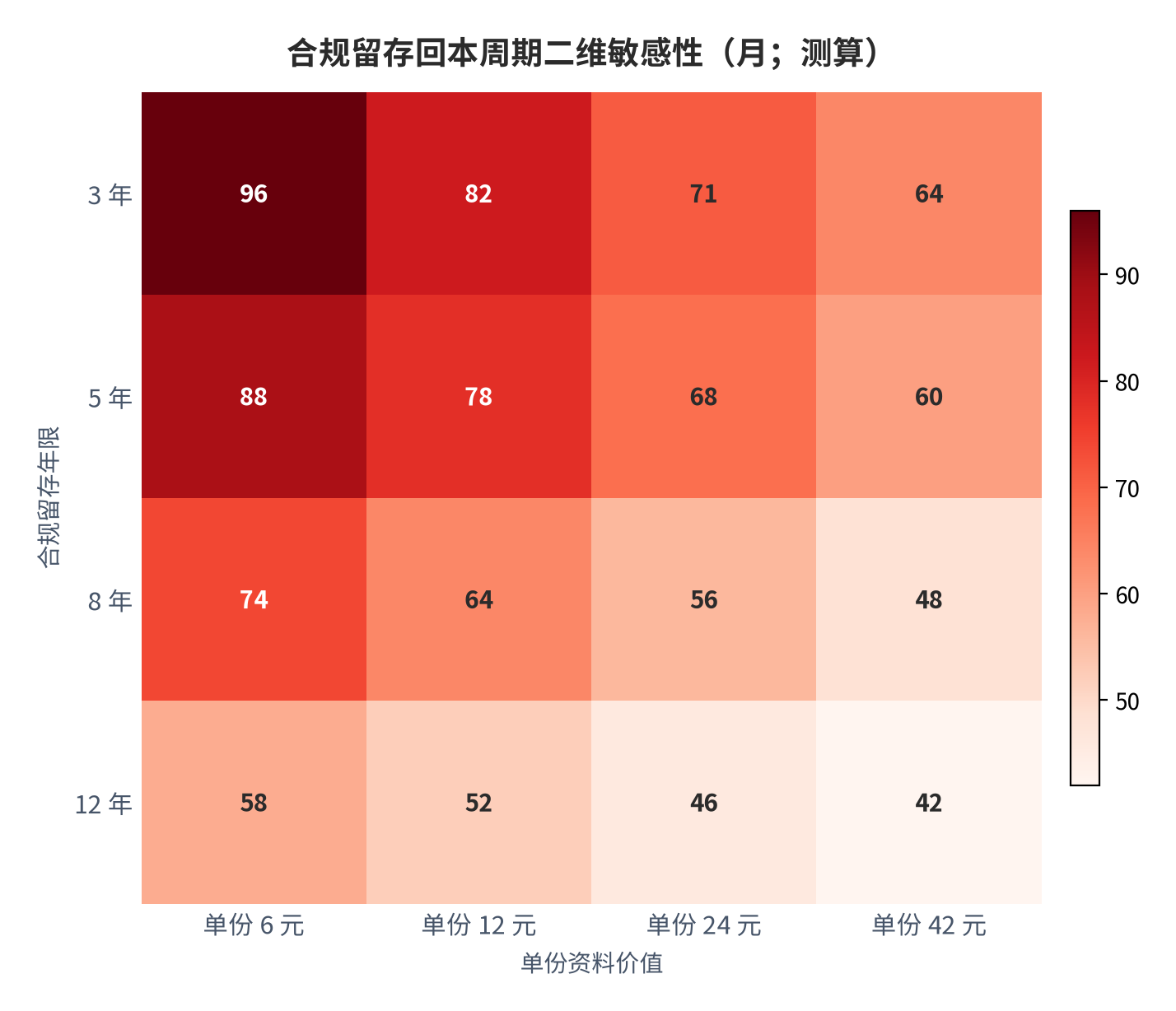 图 10:合规留存回本周期二维敏感性(月;测算)。行变量为单份资料价值、列变量为合规留存年限。资料来源:测算