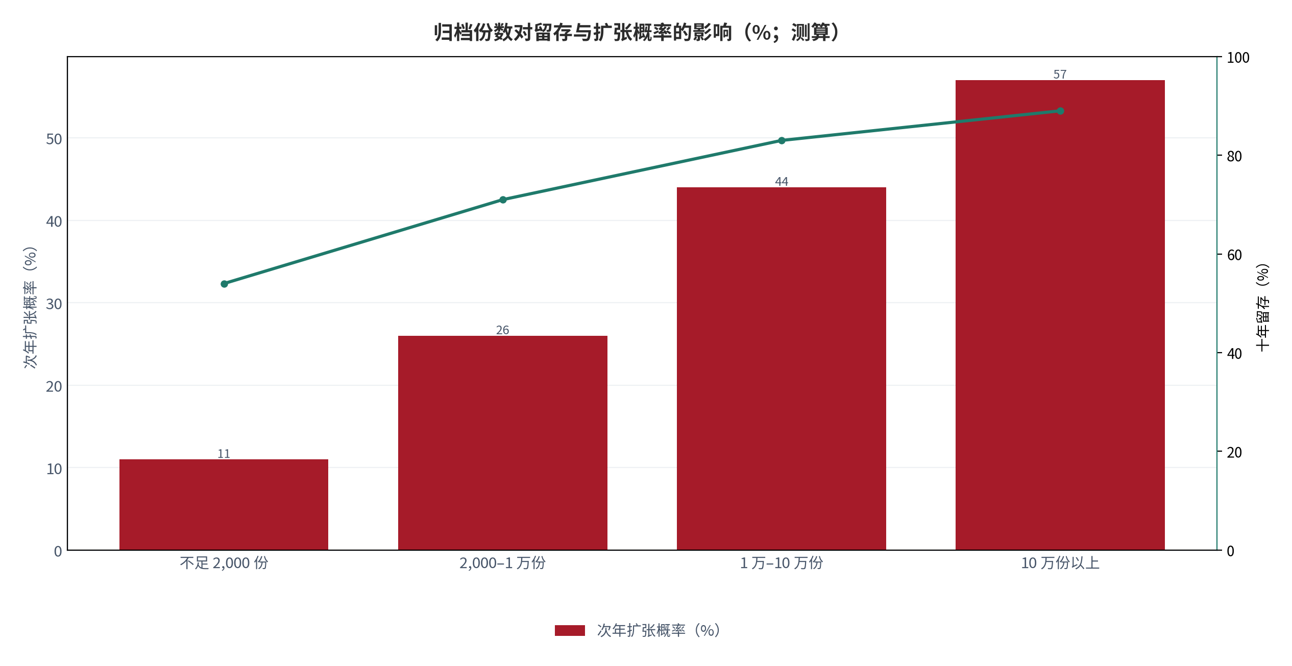 图 11:归档份数对留存与扩张概率的影响(%;测算)。柱状为次年扩张概率,折线为十年留存。资料来源:测算