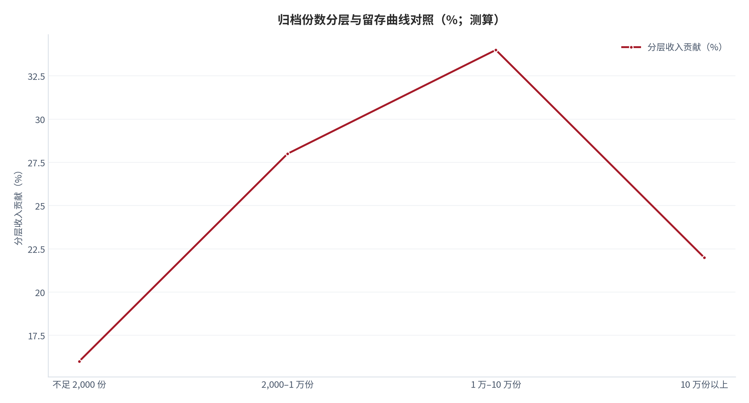 图 12:归档份数分层与留存曲线对照(%;测算)。柱状为分层收入贡献,折线为留存曲线。资料来源:测算