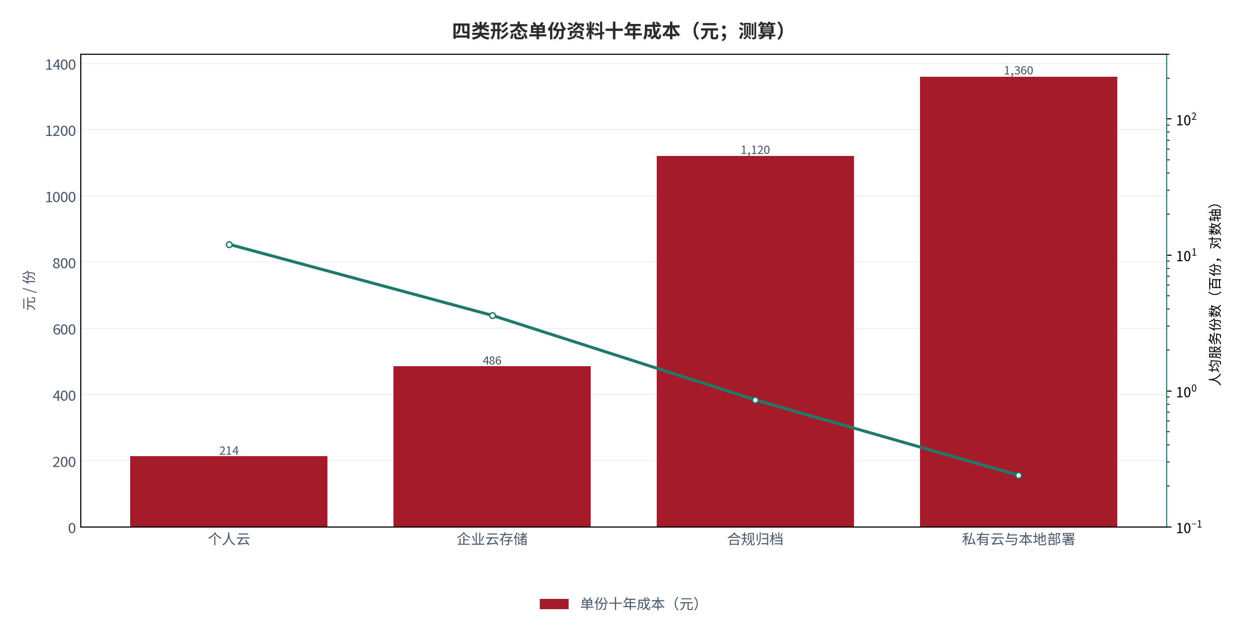 图 14:四类形态单份资料十年成本(元;测算)。柱状为用户承担成本,折线为服务商承担成本。资料来源:测算