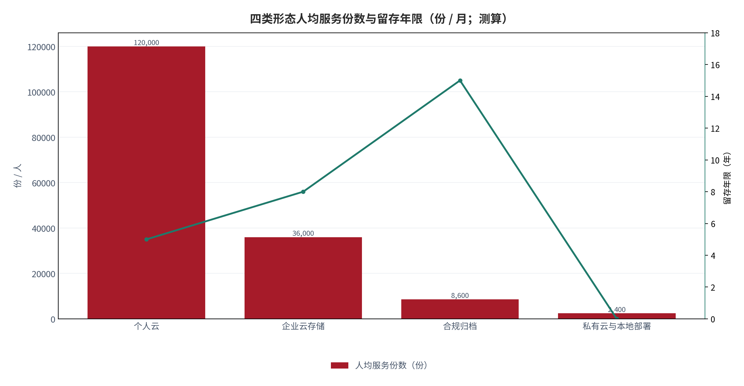 图 15：四类形态人均服务份数与留存年限（份 / 月；测算）。柱状为人均服务份数，折线为留存年限。资料来源：测算，锚定 [6]