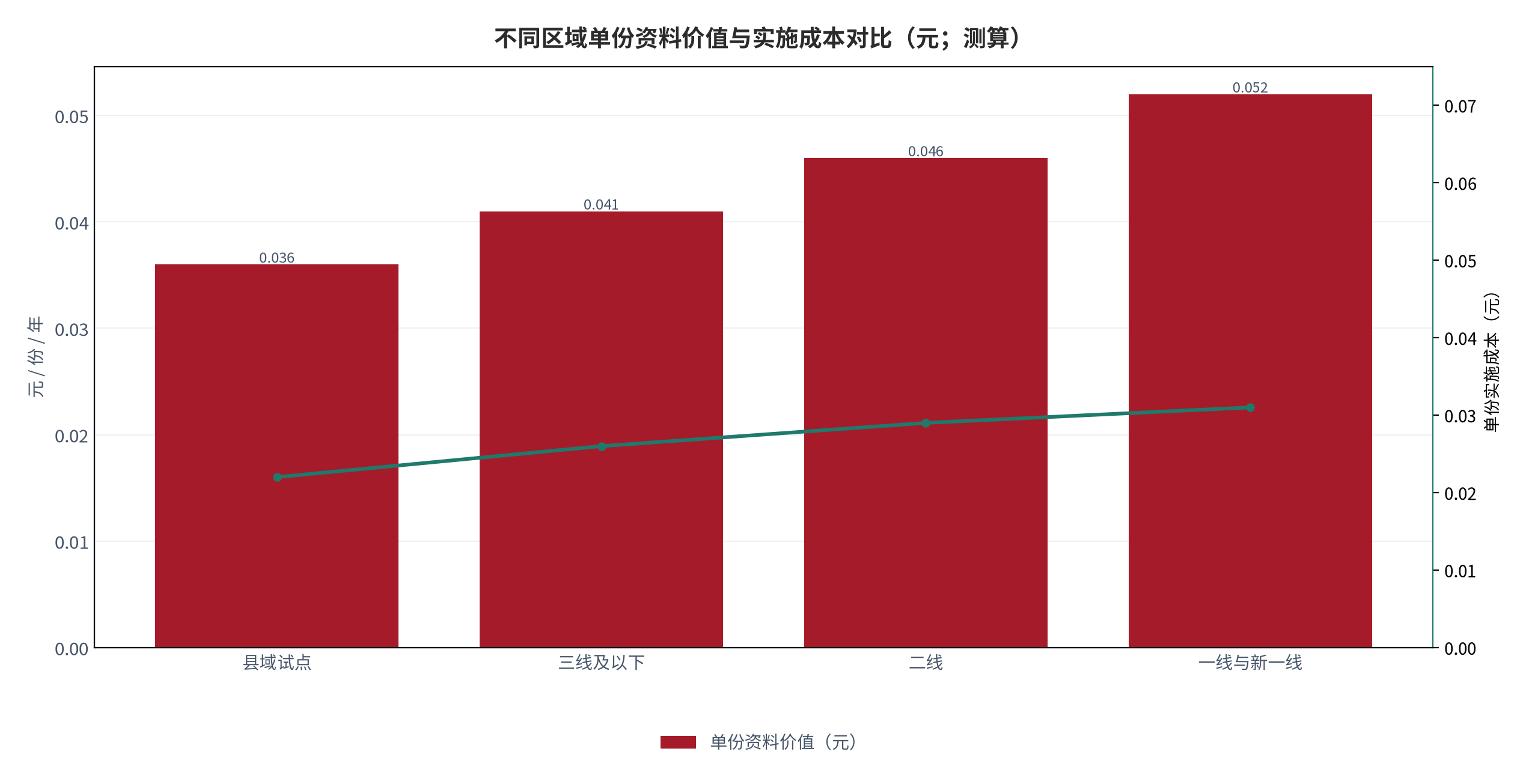 图 18:不同区域单份资料价值与实施成本对比(元;测算)。柱状为单份资料价值,折线为单份实施成本。资料来源:测算