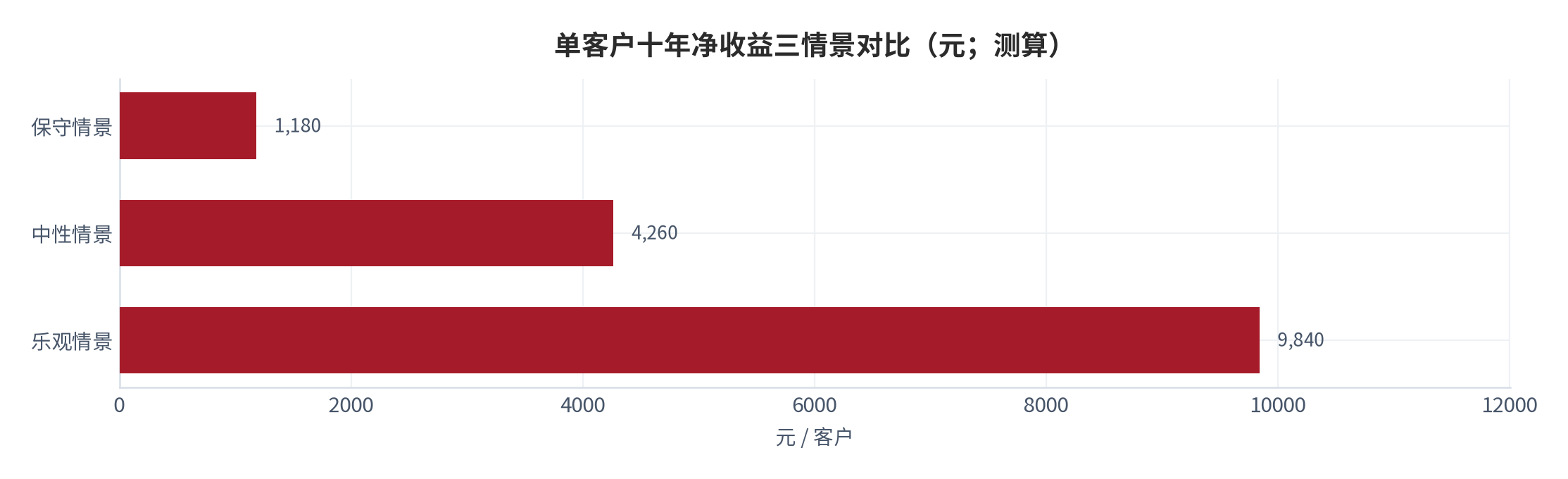 图 20:单客户十年净收益三情景(元;测算)。保守约 1,180 元、中性约 4,260 元、乐观约 9,840 元。资料来源:测算