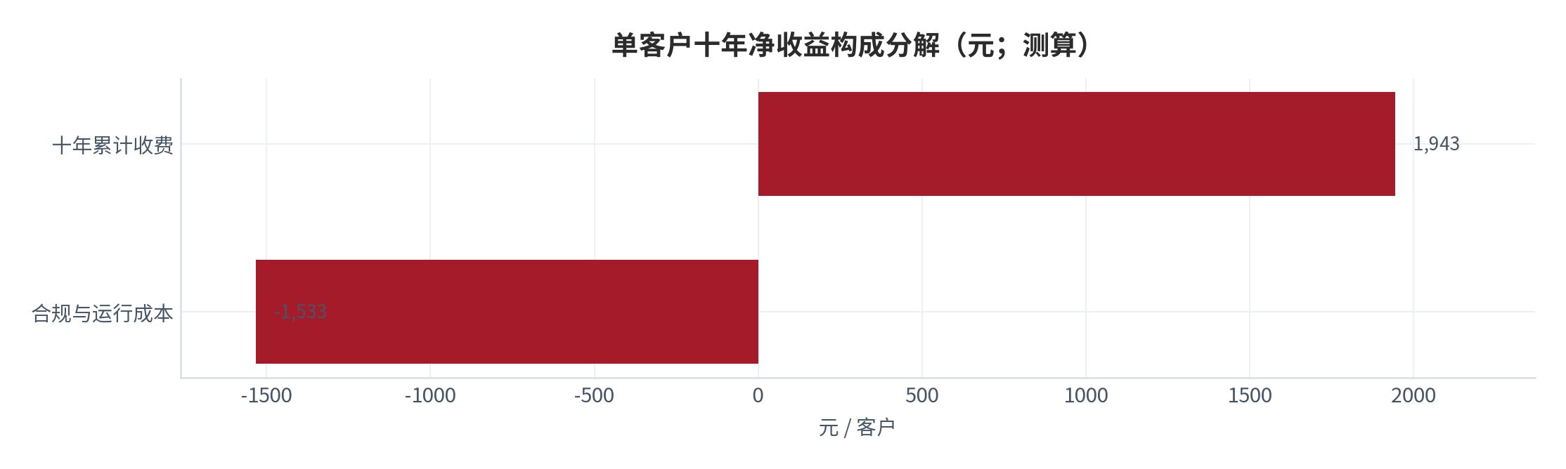 图 21:单客户十年净收益构成分解(元;测算)。按单份收费累计、合规成本与留存损耗三项拆解。资料来源:测算