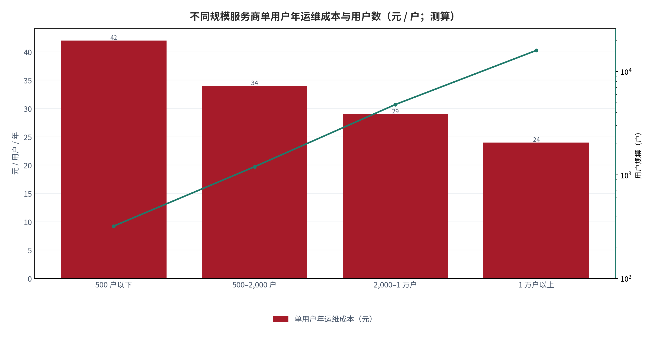 图 16：不同规模服务商单用户年运维成本与用户数（元 / 户；测算）。柱状为单用户年运维成本，折线为对应用户规模。资料来源：测算，锚定 [4]