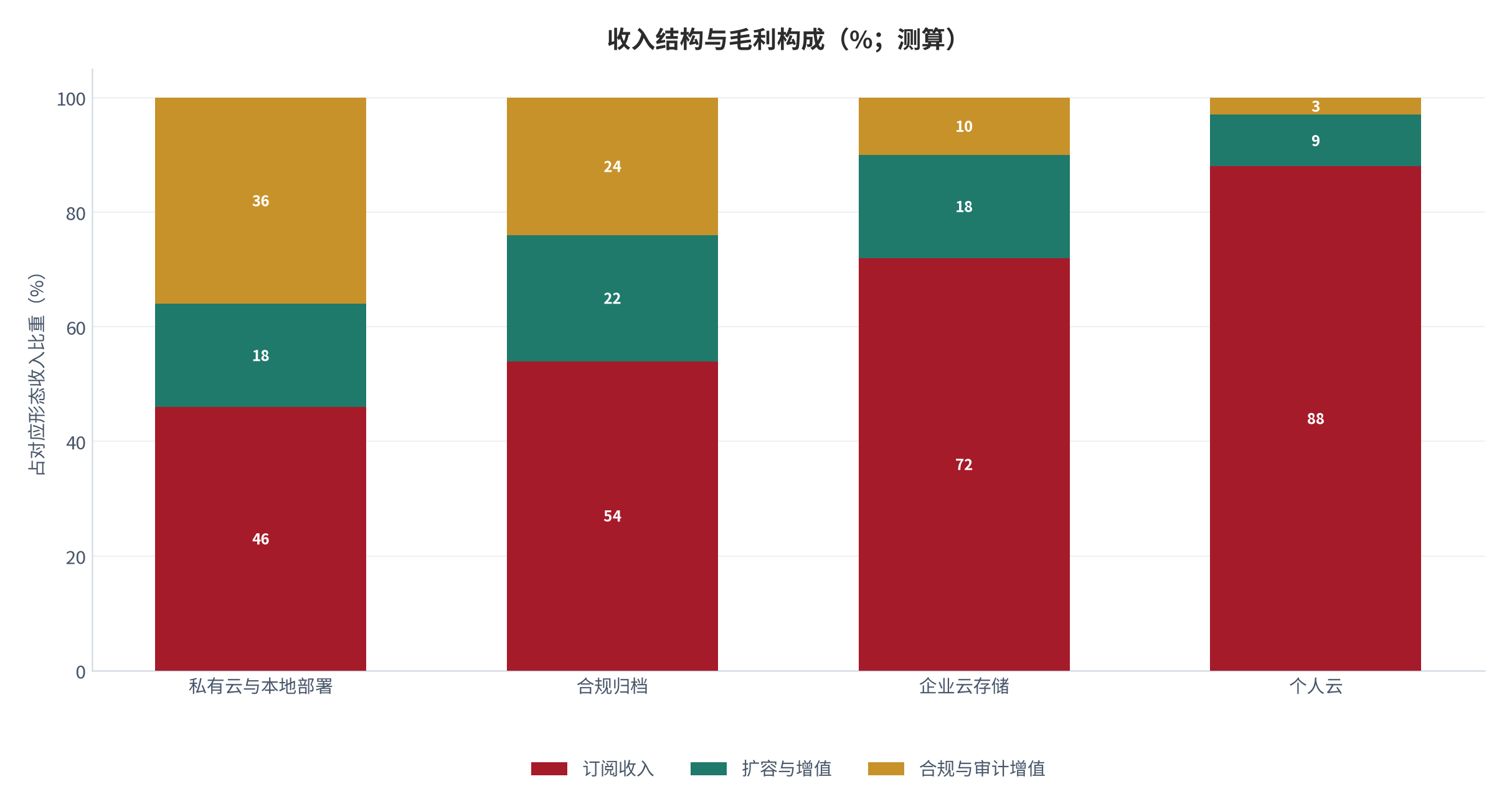 图 22：收入结构与毛利构成（%；测算）。订阅、扩容增值与合规审计三项占比。资料来源：测算，锚定 [6]