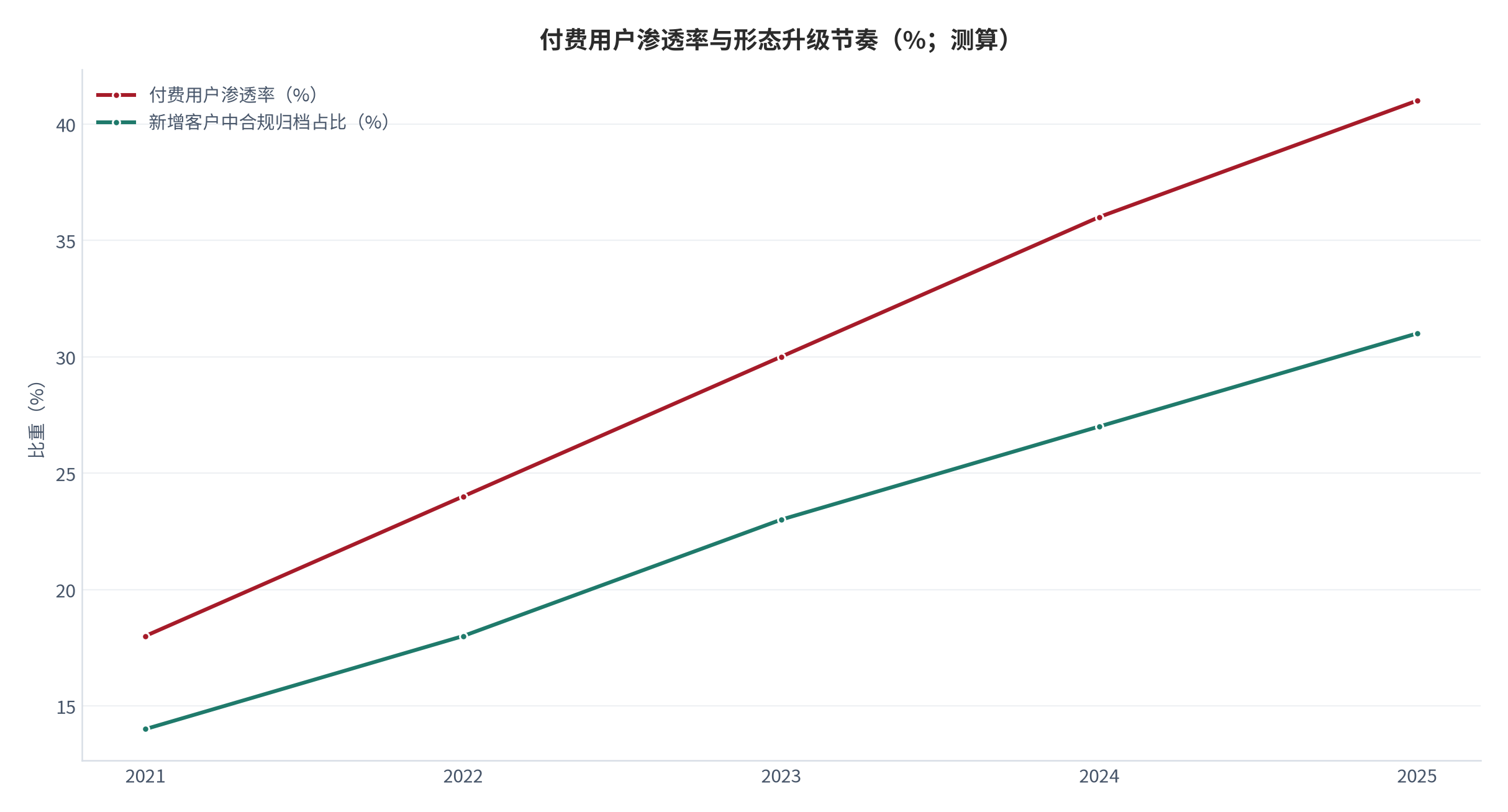 图 19：付费用户渗透率与四类形态新增占比（%；测算）。柱状为付费用户渗透率，折线为新增客户中四类形态占比。资料来源：测算，锚定 [10]