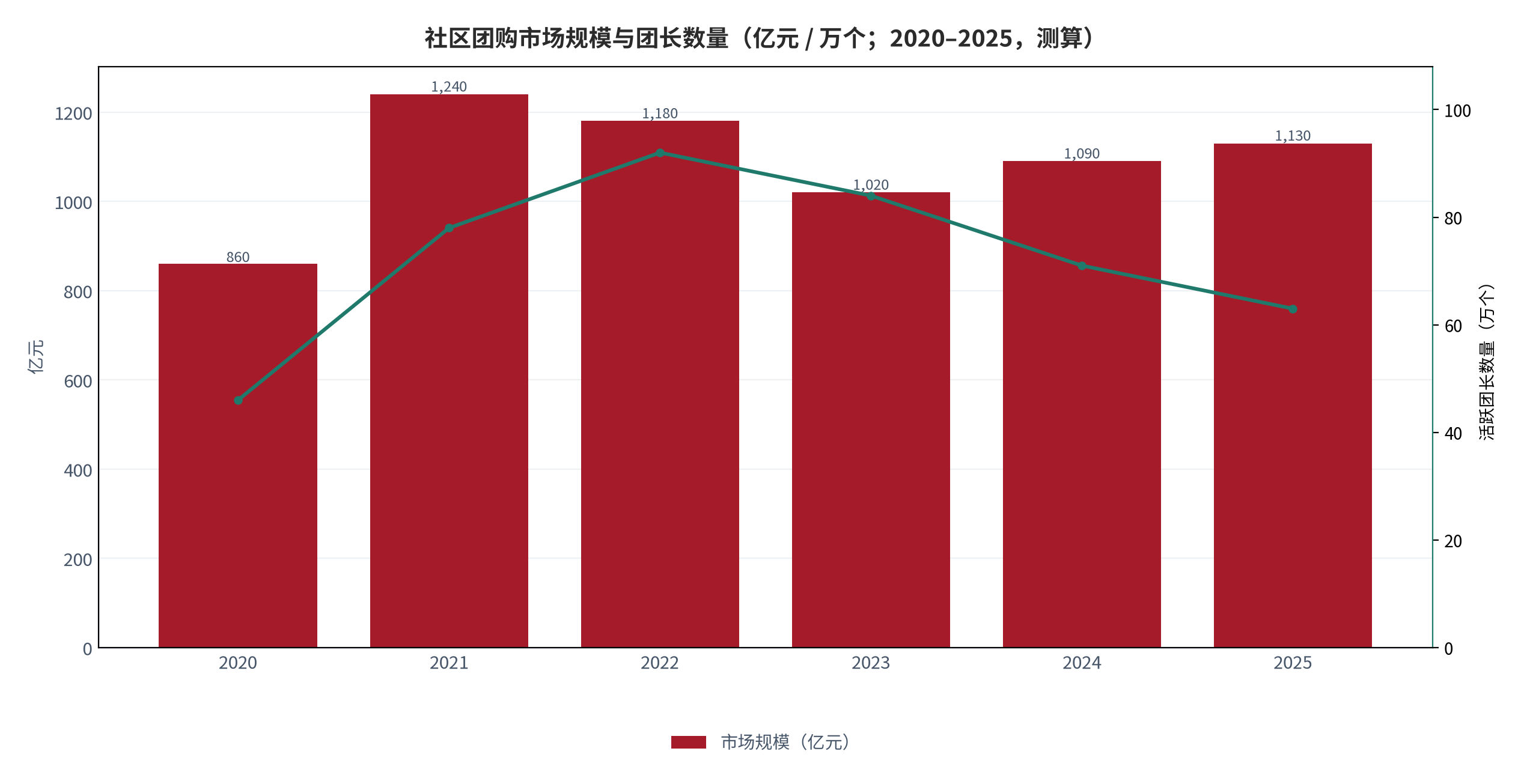 图 1：社区团购市场规模与团长数量（亿元 / 万个；2020–2025，测算）。柱状为市场规模，折线为活跃团长数量。资料来源：行业年度统计 [1]，测算