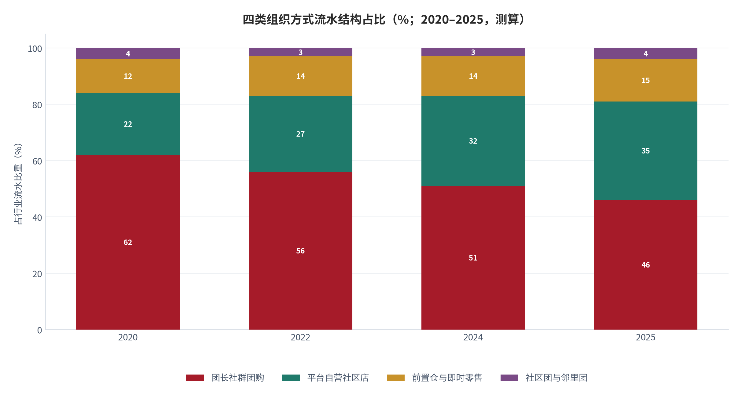 图 2：四类组织方式流水结构占比（%；2025，测算）。按团长社群、平台自营社区店、前置仓即时零售与社区团分别列示。资料来源：测算，锚定 [1]