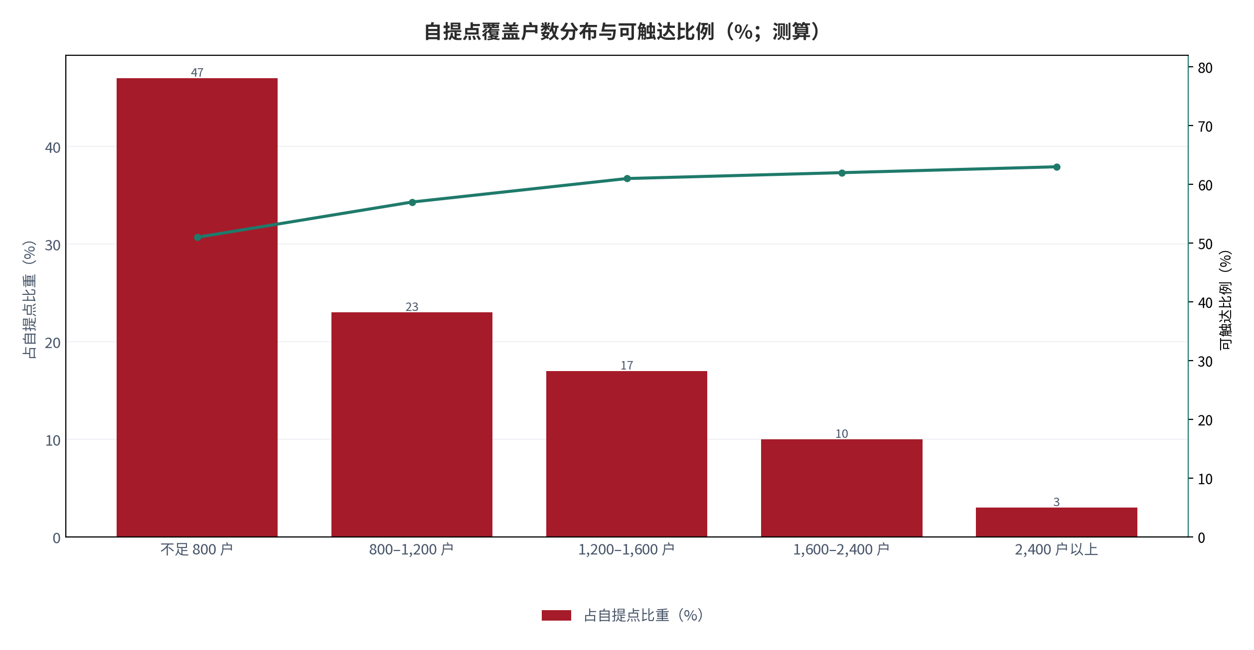 图 3:自提点覆盖户数分布与下单率(%;测算)。柱状为自提点分布,折线为可触达比例。资料来源:测算