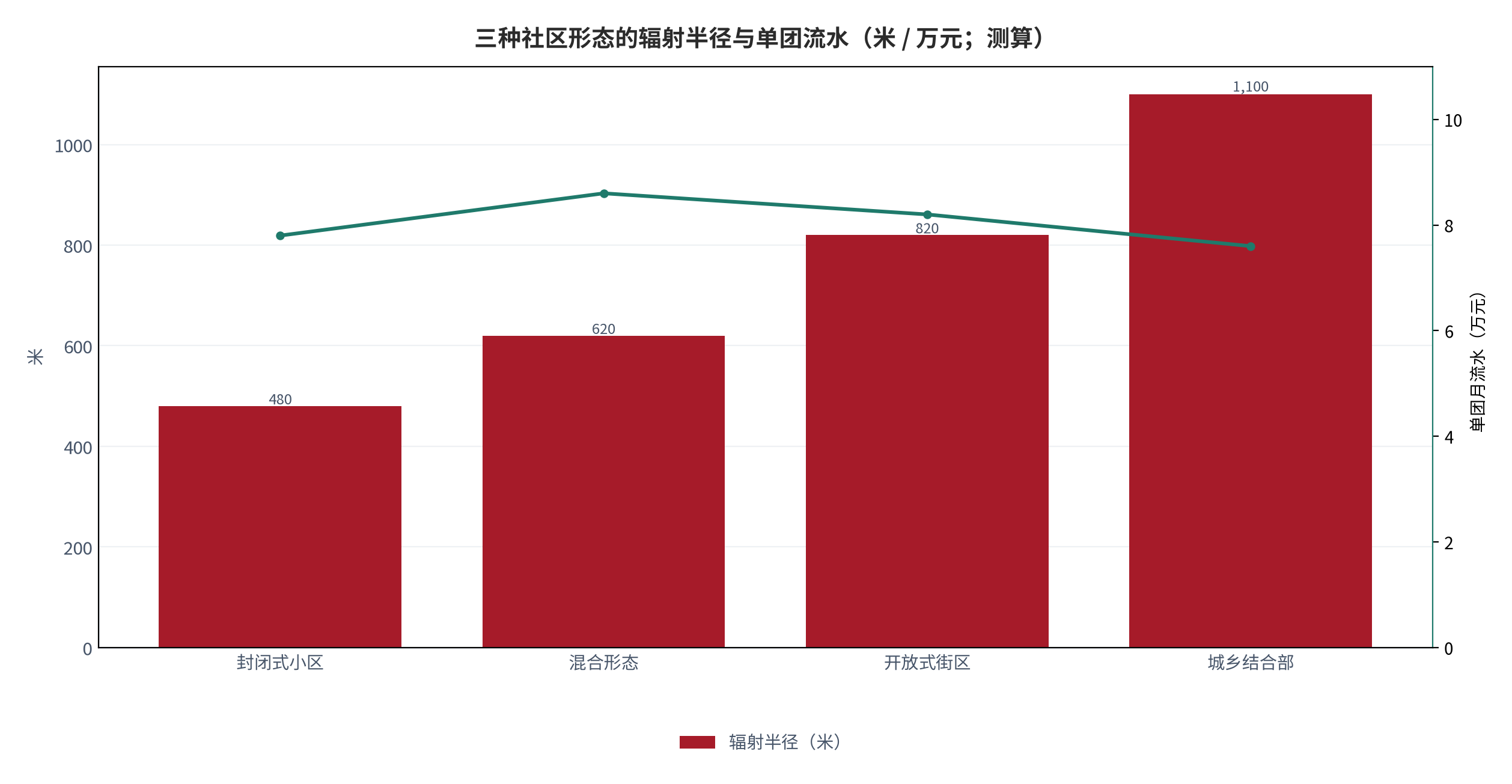 图 4：三种社区形态的辐射半径与单团流水（米 / 万元；测算）。柱状为辐射半径，折线为单团月流水。资料来源：测算，锚定 [3]