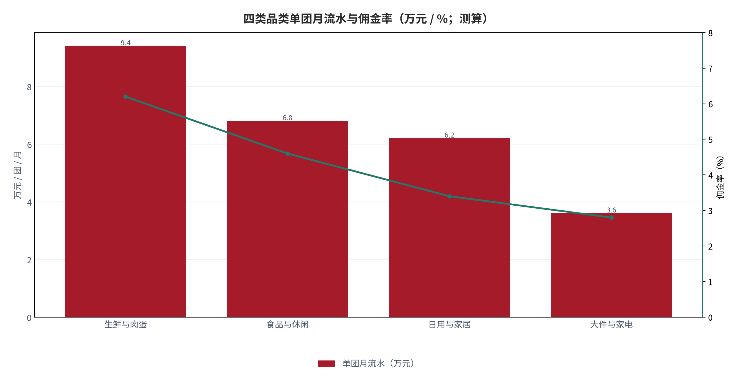 图 5：四类品类单团月流水与佣金率（万元 / %；测算）。柱状为单团月流水，折线为佣金率。资料来源：测算，锚定 [6]