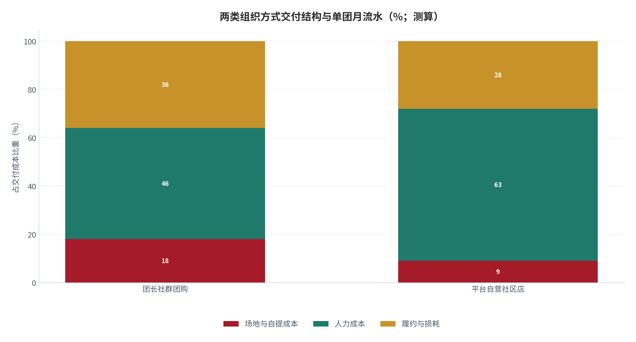 图 6：两类组织方式交付结构与单团月流水（%；测算）。场地、人力与履约三项占比。资料来源：测算，锚定 [6]