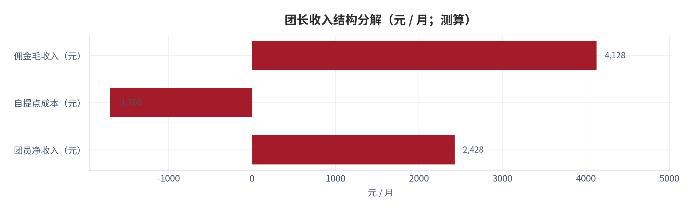 图 7:团长收入结构分解(元 / 月;测算)。毛收入、自提点成本与净收入三项分解。资料来源:测算