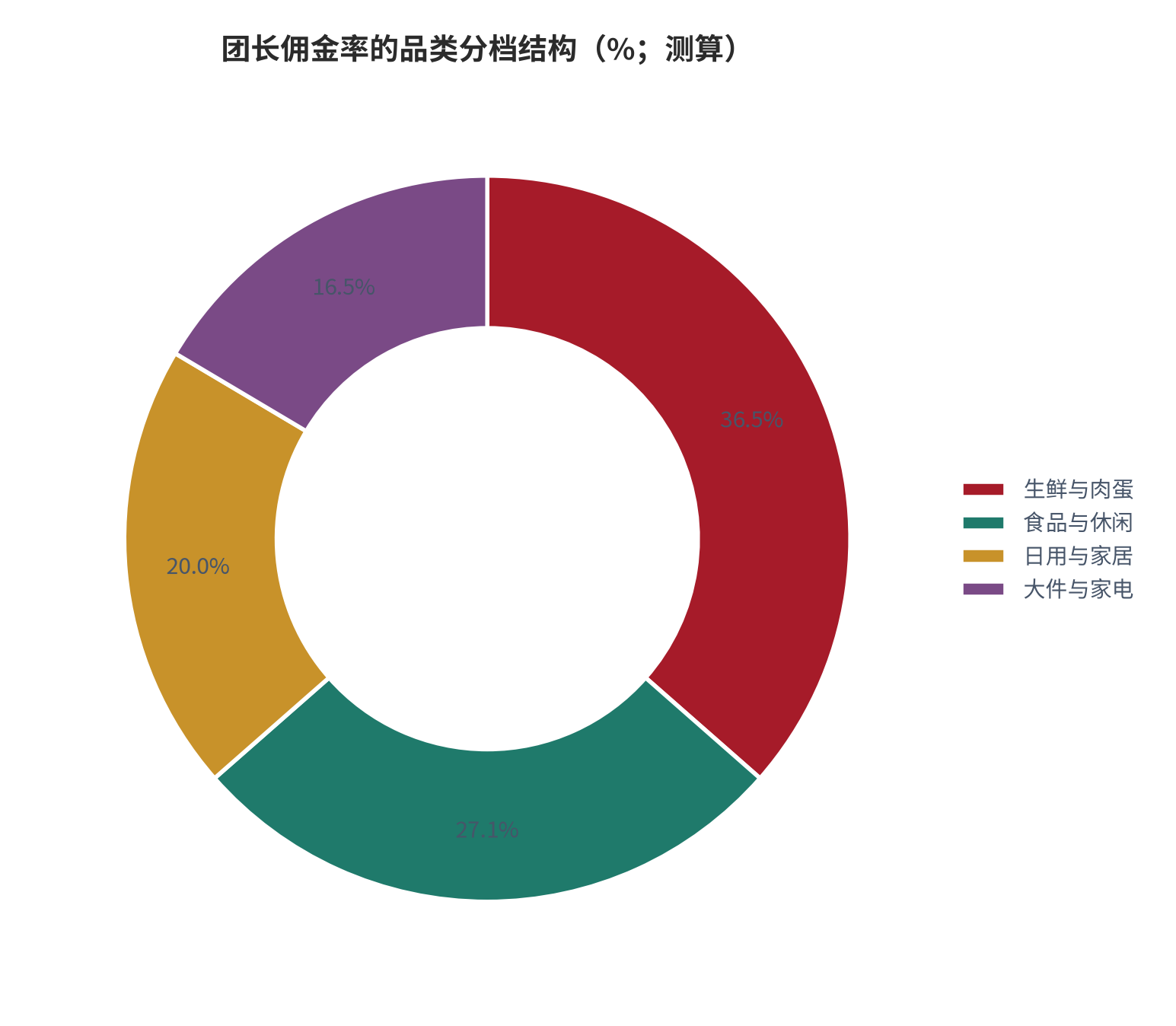图 8：团长佣金率的品类分档结构（%；测算）。锚定单团月流水约 8.6 万元与佣金率约 4.8% [10]。资料来源：测算