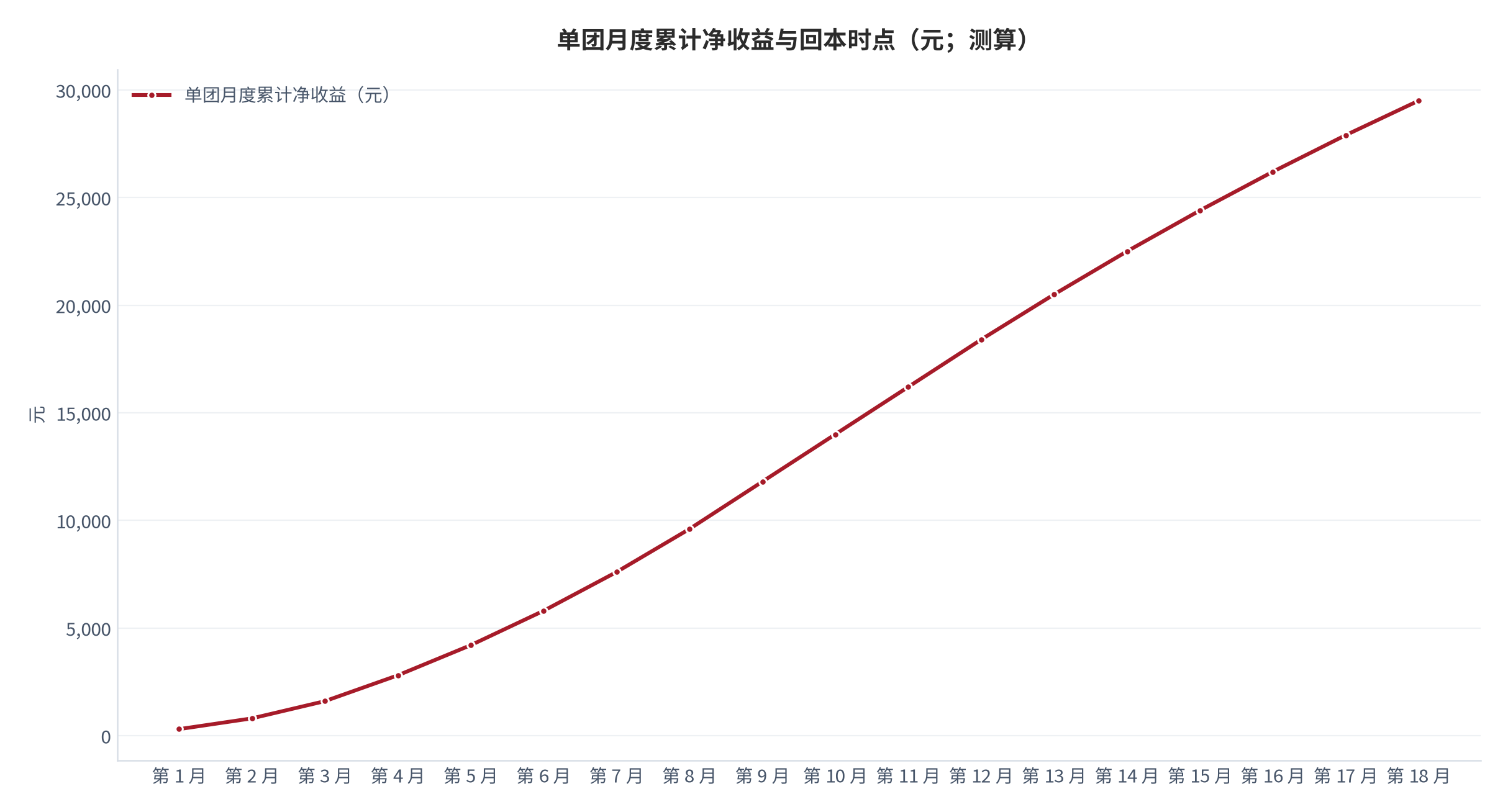 图 9:单团月度累计净收益与回本时点(元;测算)。横轴为开团后月数,纵轴为累计净收益。资料来源:测算
