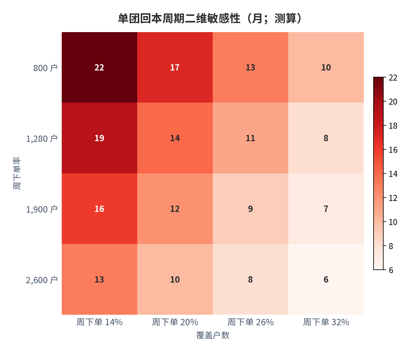 图 10:单团回本周期二维敏感性(月;测算)。行变量为周下单率、列变量为覆盖户数。资料来源:测算