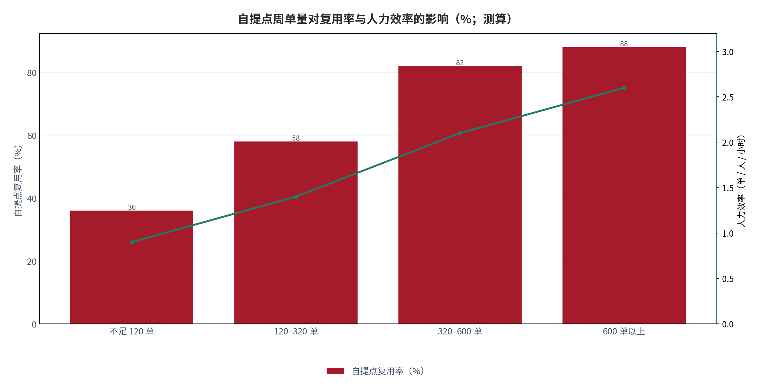 图 11:自提点周单量对复用率与人力效率的影响(%;测算)。柱状为自提点复用率,折线为人力效率。资料来源:测算
