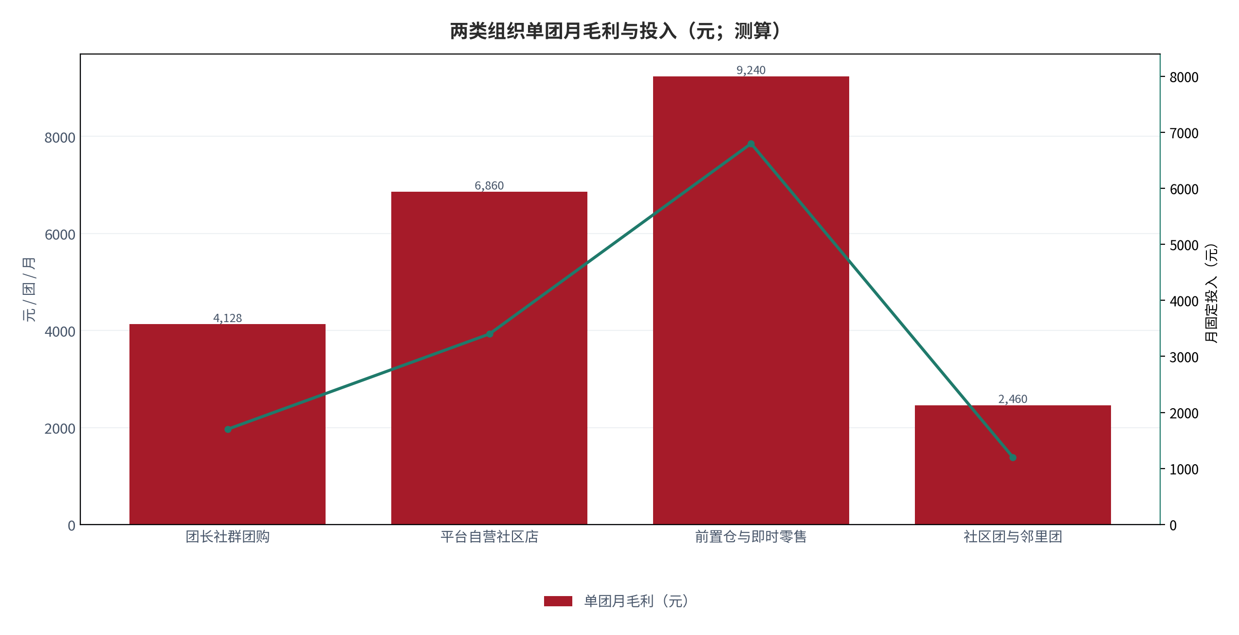 图 14:两类组织单团月毛利与投入(元;测算)。柱状为单团月毛利,折线为月固定投入。资料来源:测算