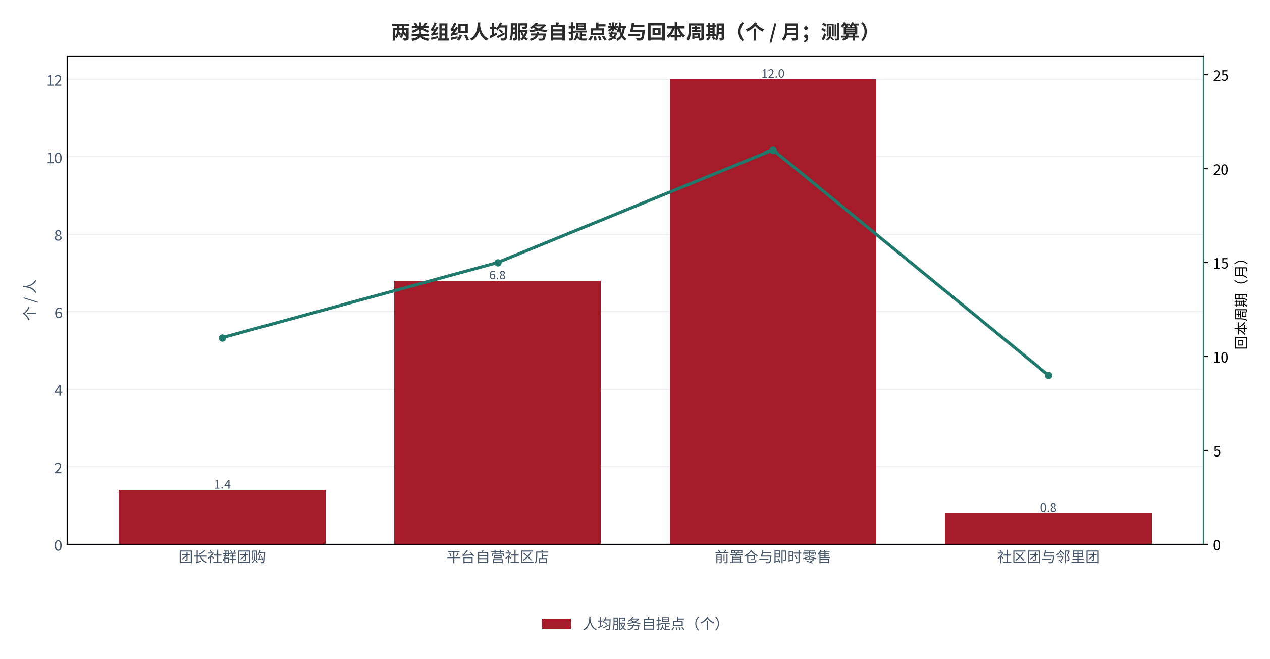 图 15：两类组织人均服务自提点数与回本周期（个 / 月；测算）。柱状为人均服务自提点数，折线为回本周期。资料来源：测算，锚定 [6]