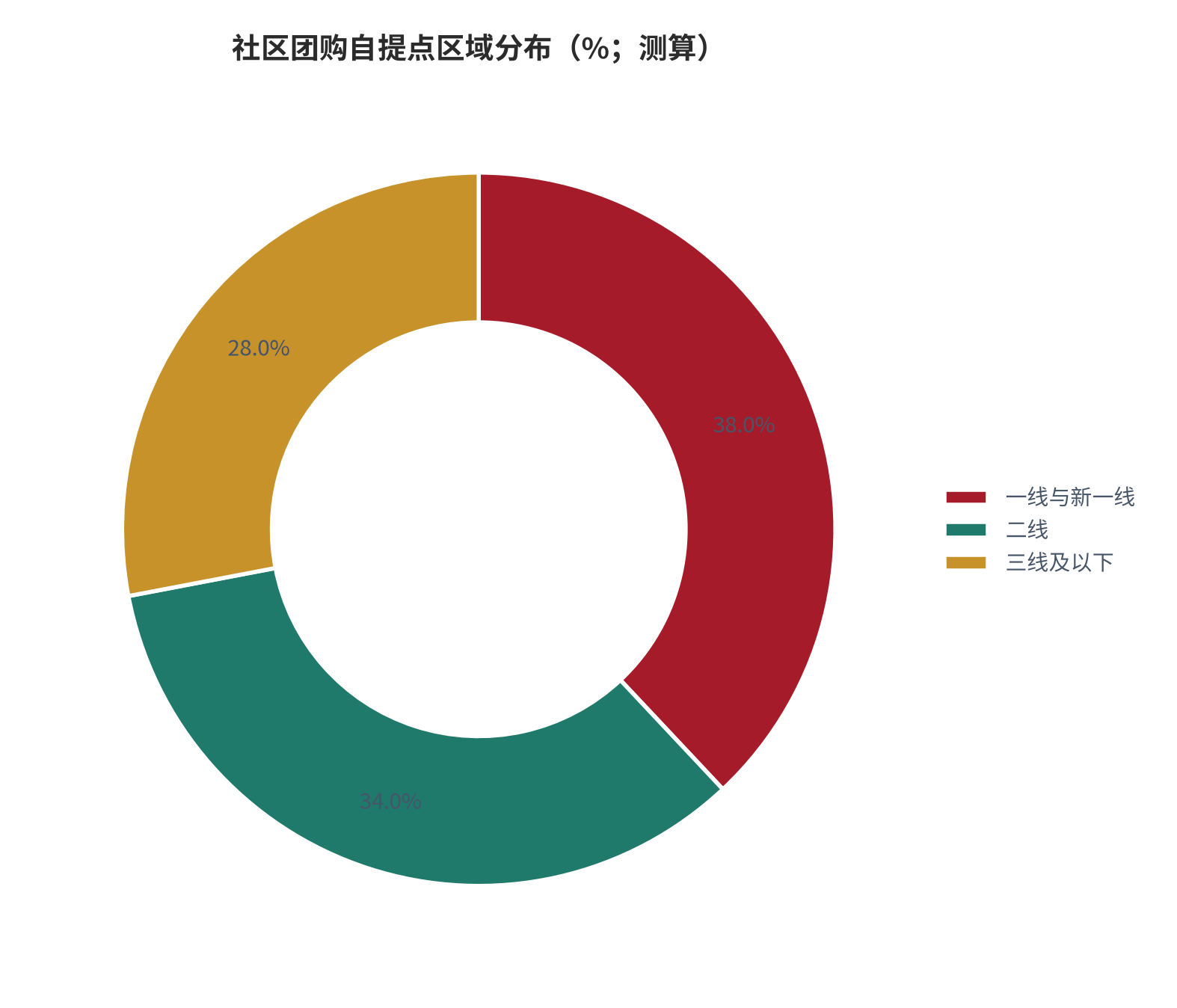 图 17：社区团购自提点区域分布（%；测算）。锚定客户分布 [2]。资料来源：测算