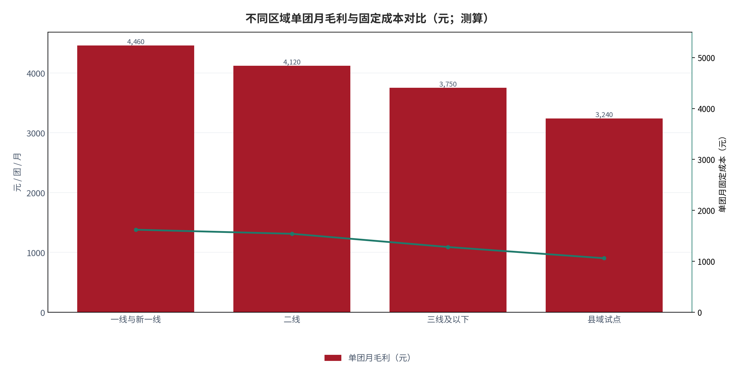 图 18:不同区域单团月毛利与固定成本对比(元;测算)。柱状为单团月毛利,折线为单团月固定成本。资料来源:测算
