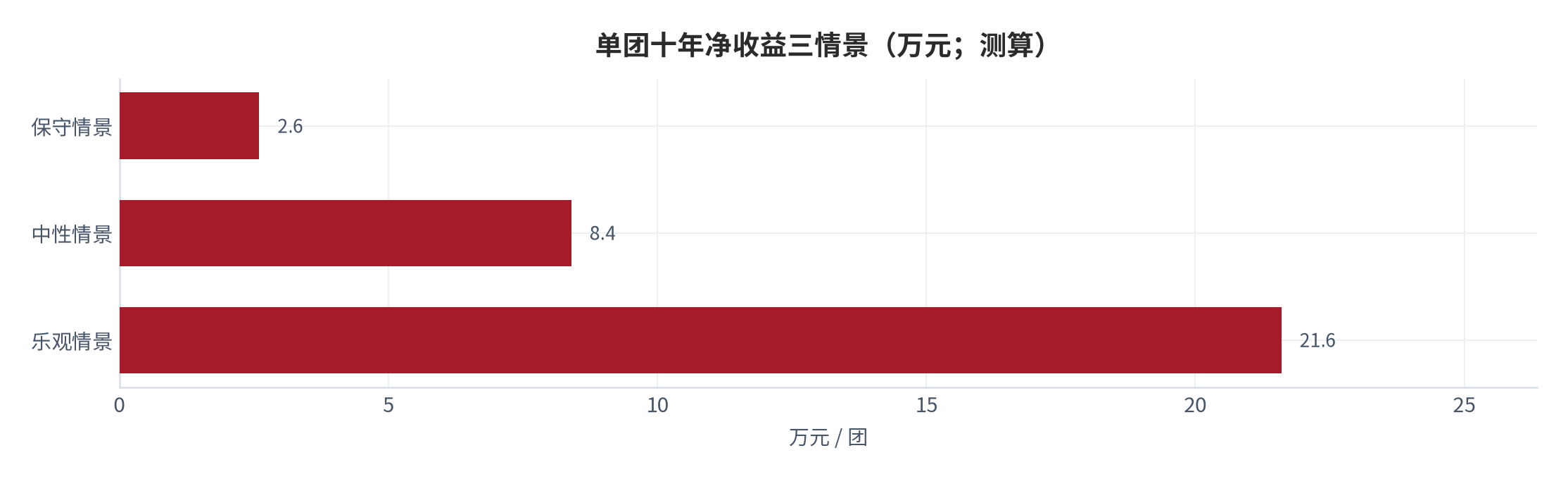 图 20:单团十年净收益三情景(万元;测算)。保守约 2.6 万元、中性约 8.4 万元、乐观约 21.6 万元。资料来源:测算