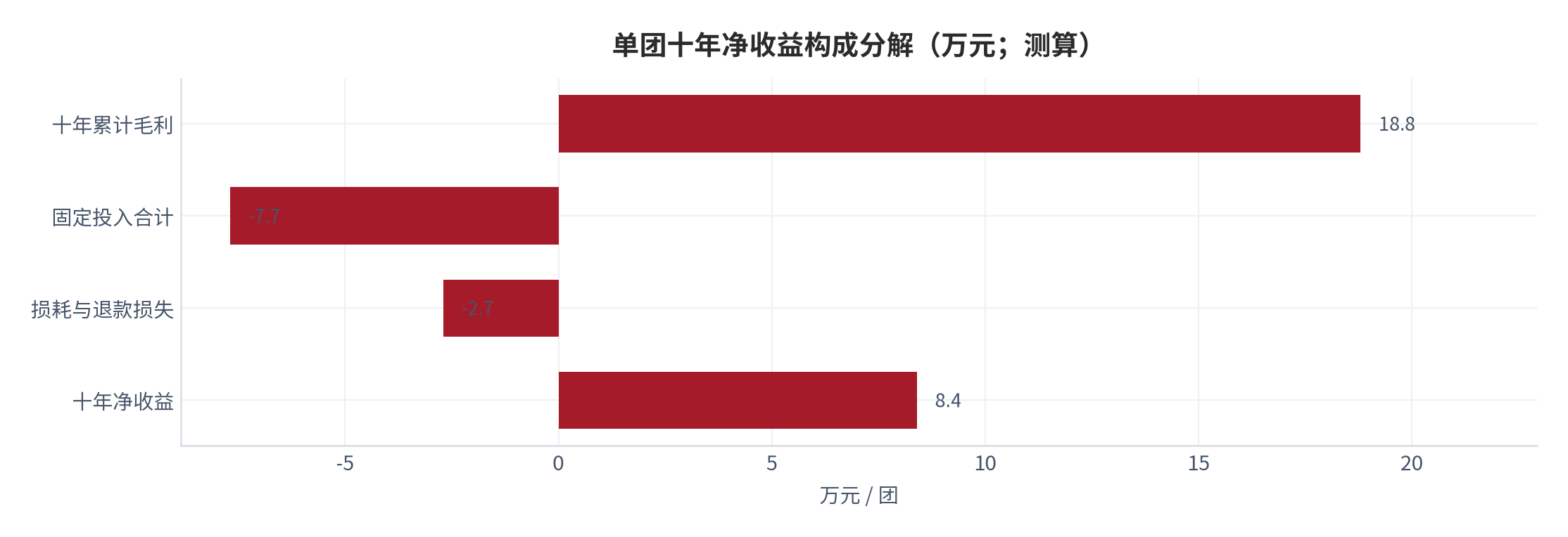 图 21:单团十年净收益构成分解(万元;测算)。按月毛利累计、固定投入与损耗损失三项拆解。资料来源:测算