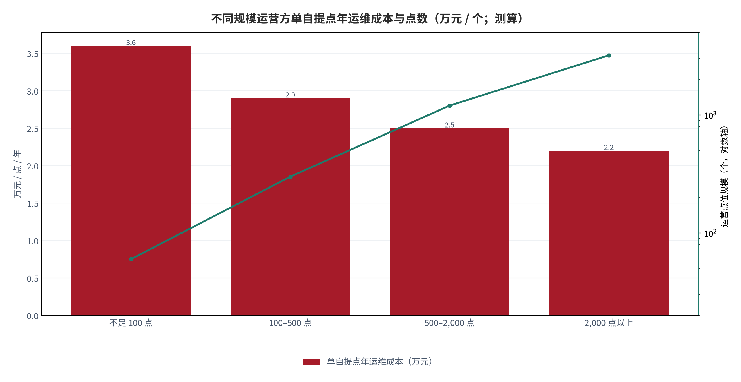 图 16：不同规模运营方单自提点年运维成本与点数（万元 / 个；测算）。柱状为单自提点年运维成本，折线为对应用户规模。资料来源：测算，锚定 [4]