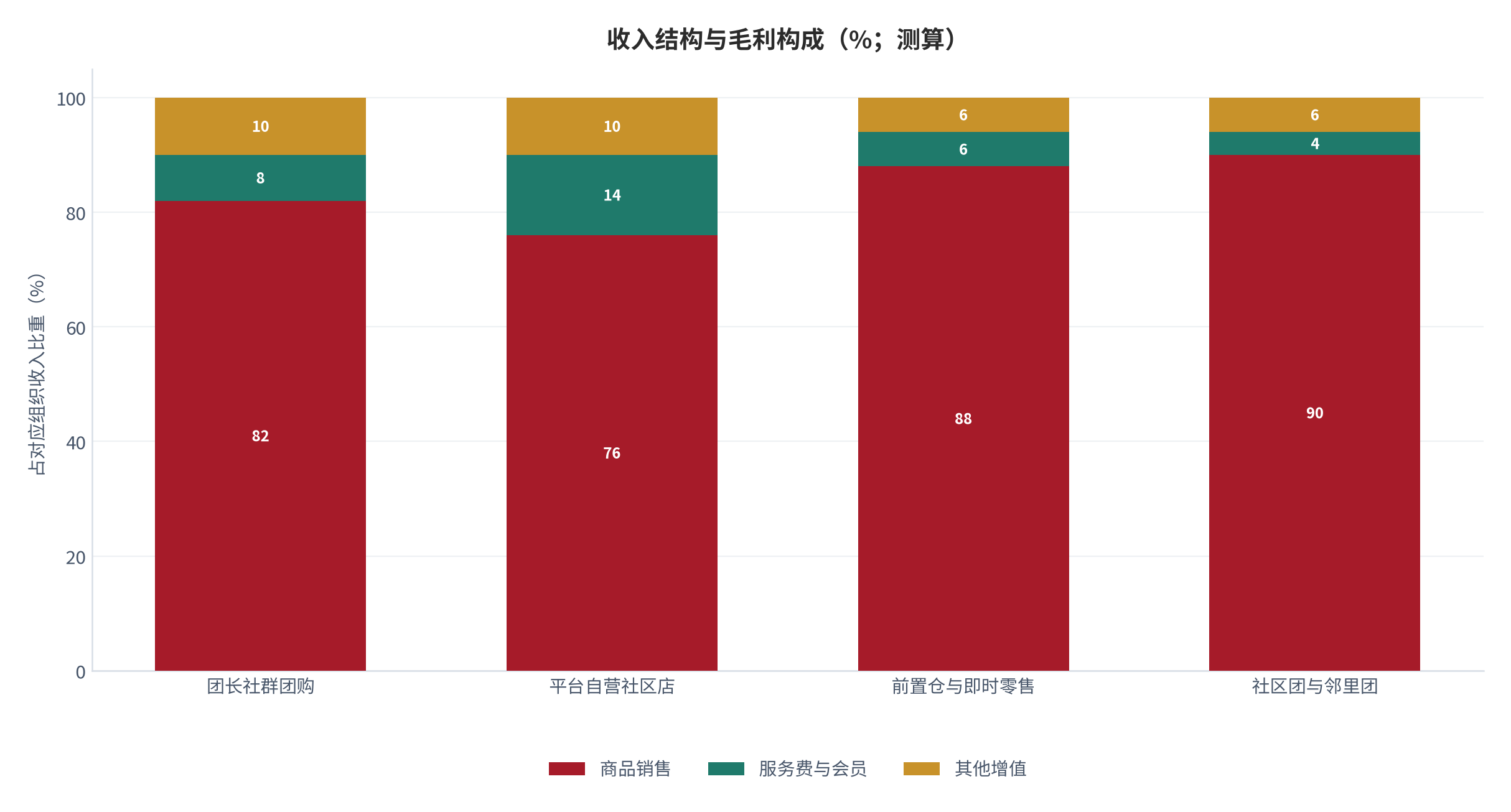 图 22：收入结构与毛利构成（%；测算）。商品销售、服务费与增值服务三项占比。资料来源：测算，锚定 [6]