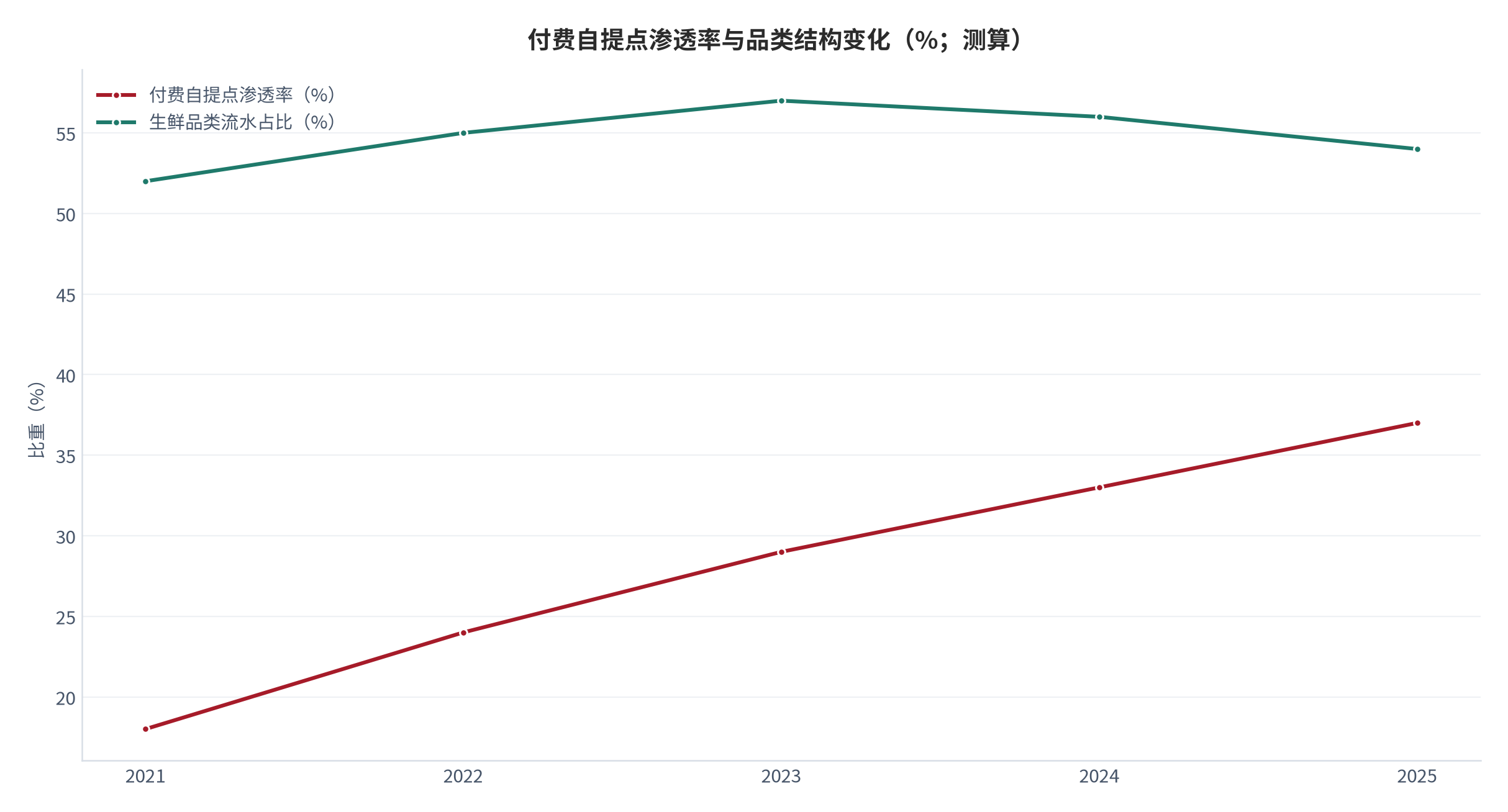 图 19：付费自提点渗透率与品类结构变化（%；测算）。柱状为付费自提点渗透率，折线为生鲜品类流水占比。资料来源：测算，锚定 [10]