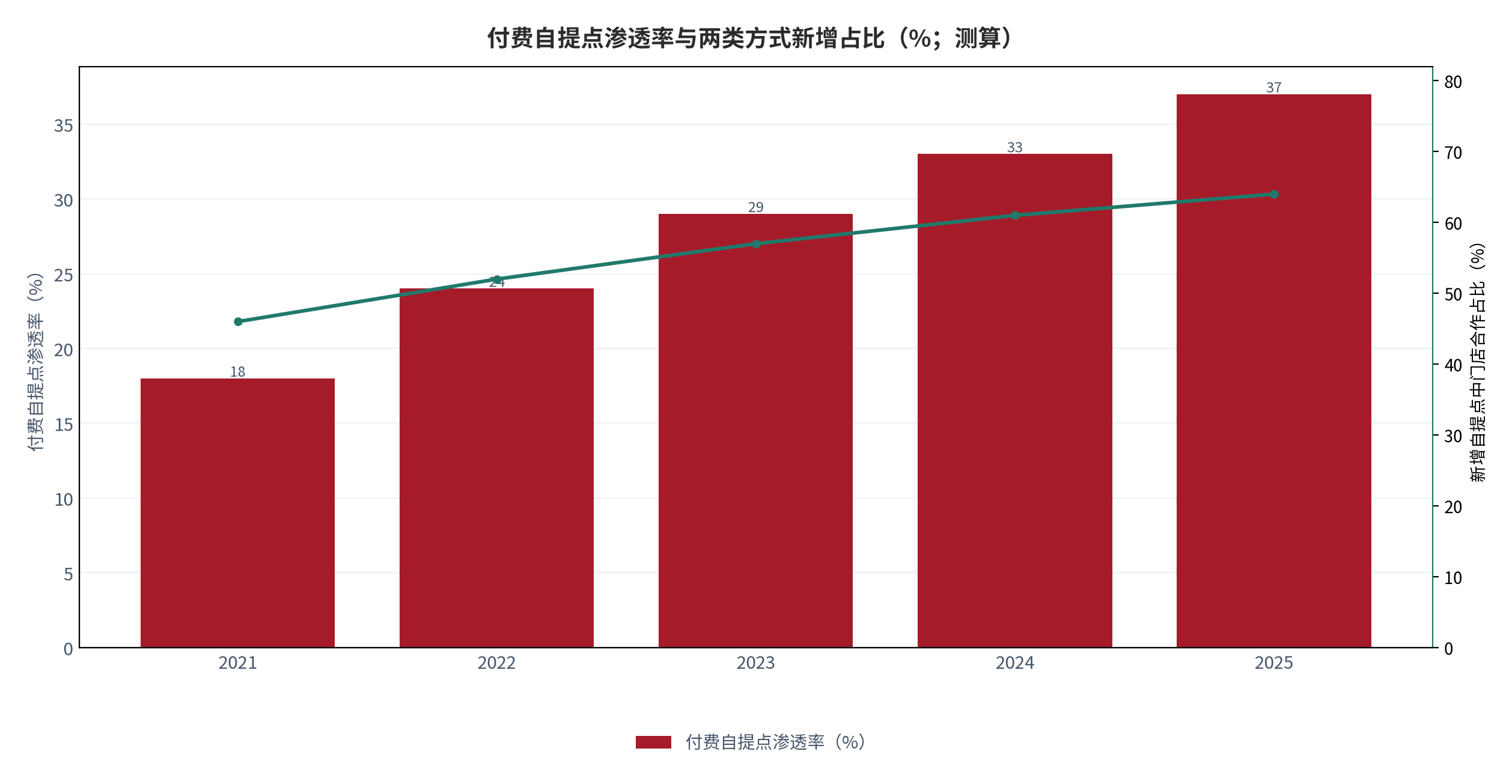 图 13：付费自提点渗透率与两类方式新增占比（%；测算）。柱状为付费自提点渗透率，折线为新增自提点中两类方式占比。资料来源：测算，锚定 [10]
