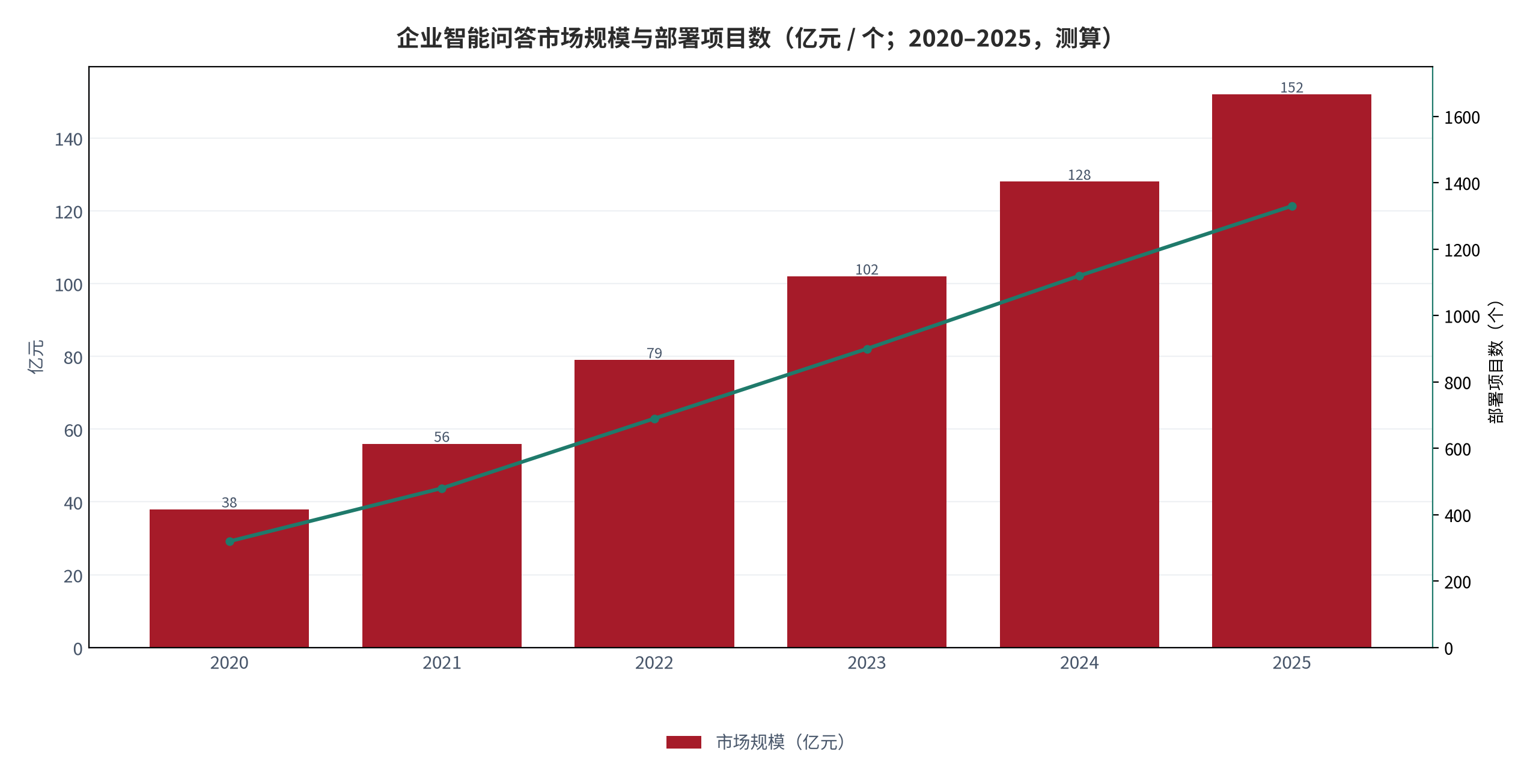 图 1：企业智能问答市场规模与部署项目数（亿元 / 个；2020–2025，测算）。柱状为市场规模，折线为部署项目数。资料来源：行业年度统计 [1]，测算