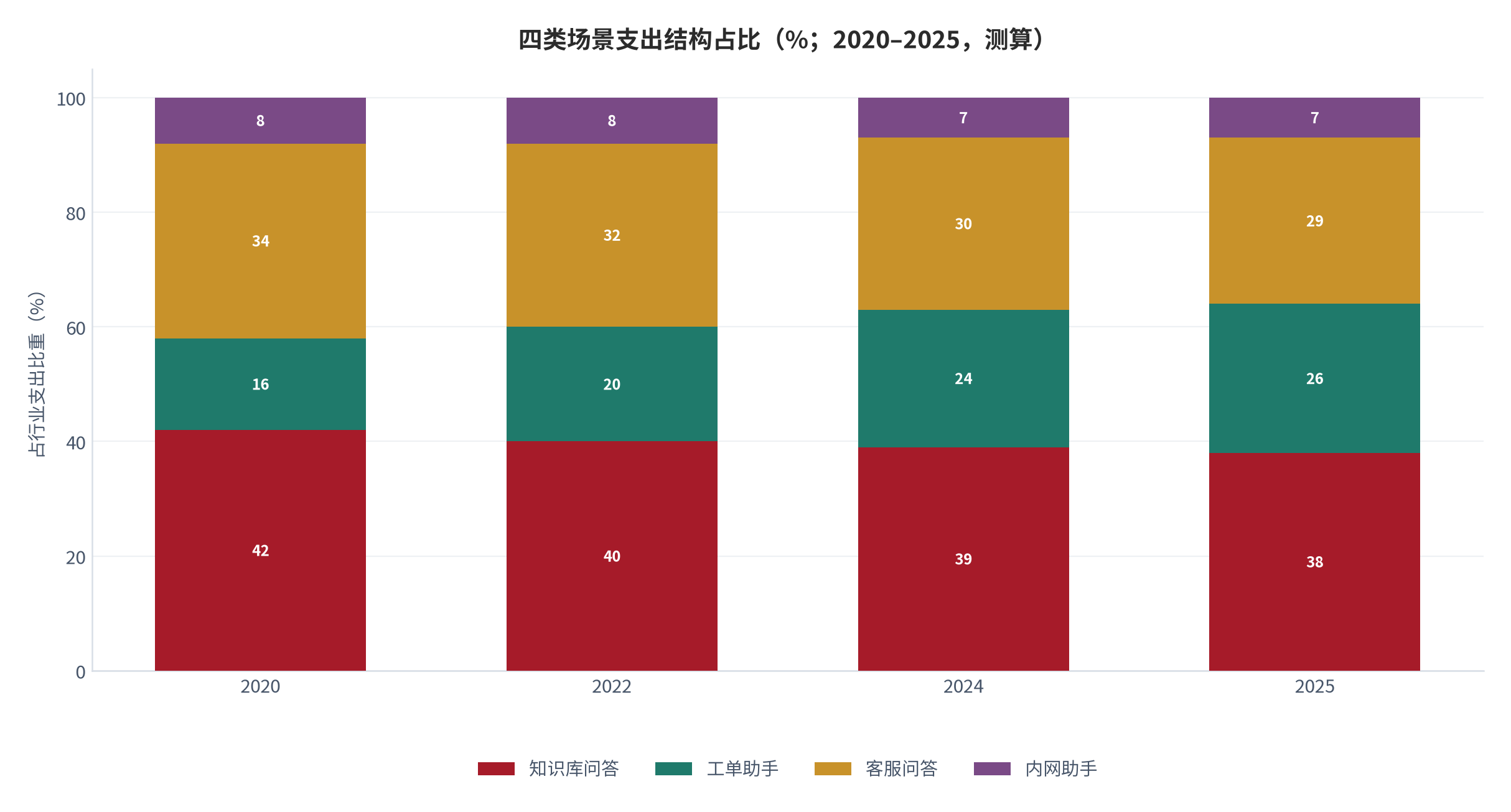 图 2：四类场景支出结构占比（%；2020–2025，测算）。按知识库问答、工单助手、客服问答与内网助手列示。资料来源：测算，锚定 [1]