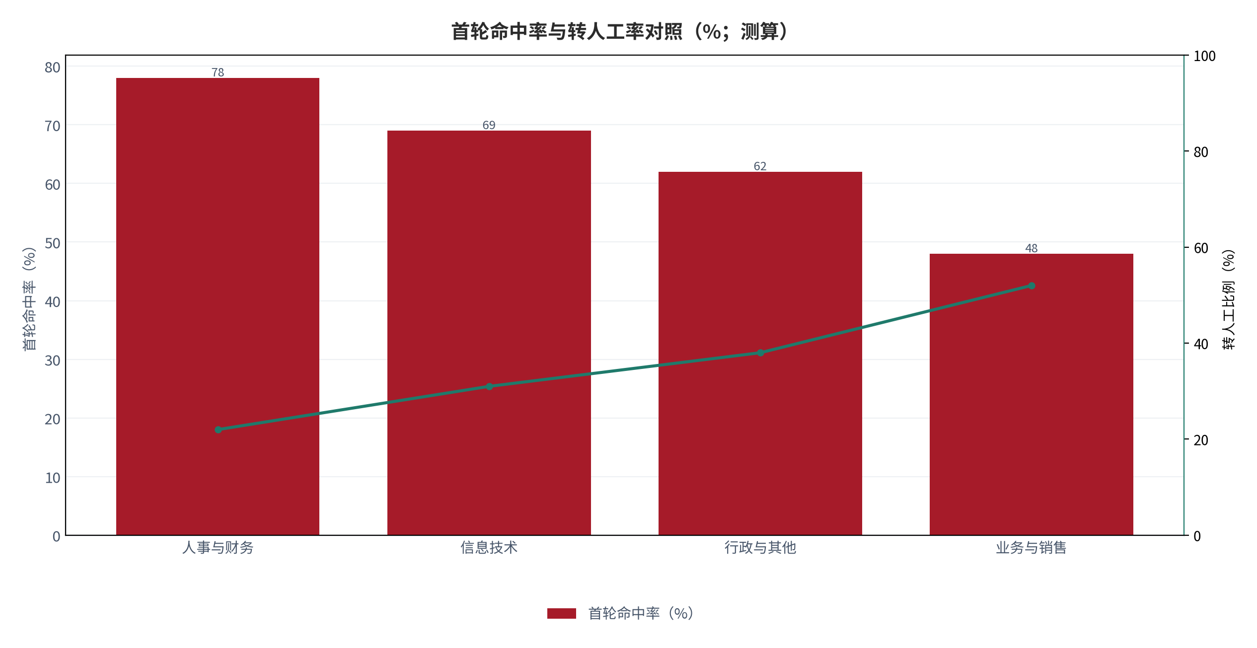 图 3：首轮命中率与转人工率对照（%；测算）。按问询类型分列首轮命中与转人工占比。资料来源：测算，锚定 [3]