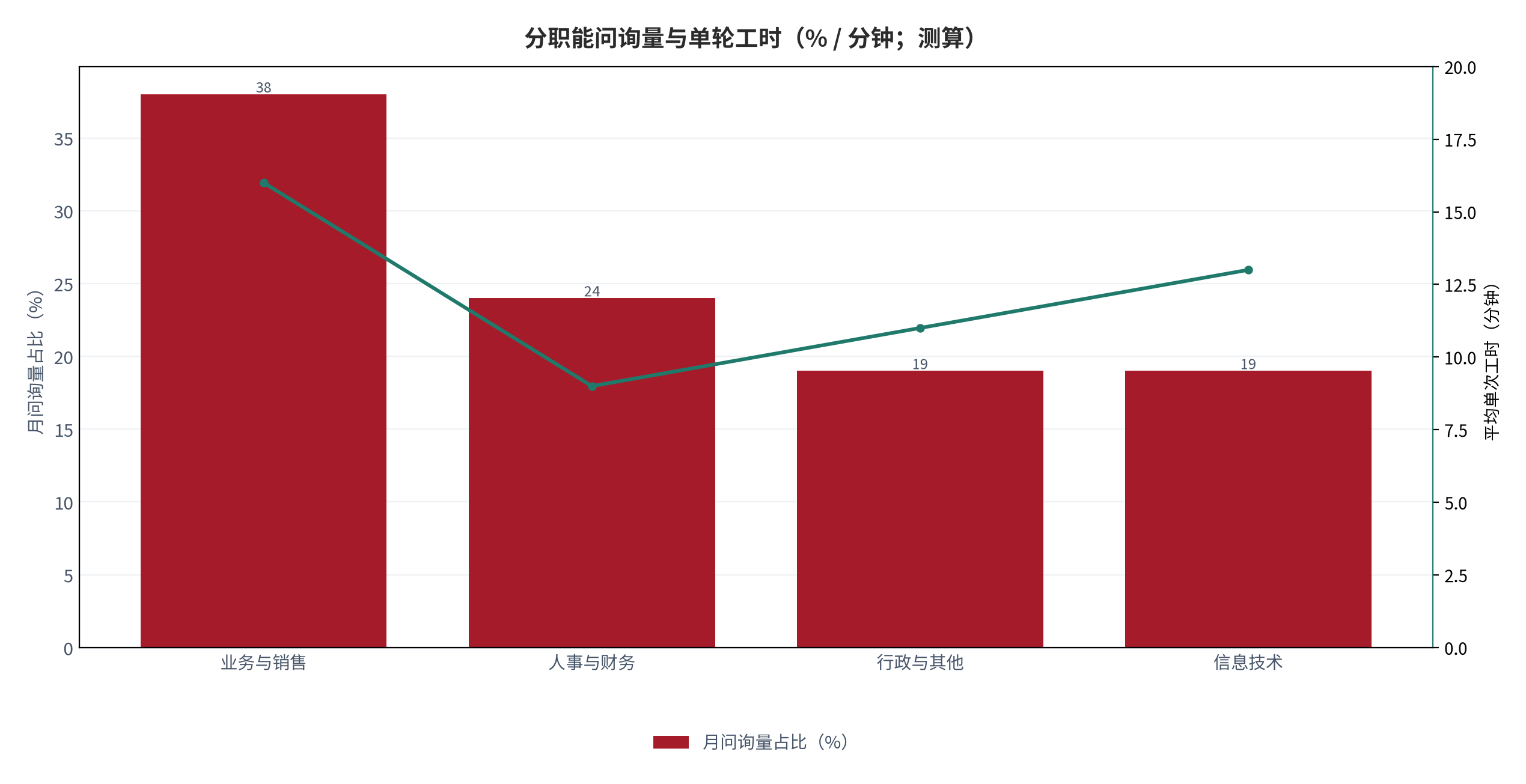 图 4：分职能问询量与单轮工时（次 / 分钟；测算）。柱状为月问询量占比，折线为平均工时。资料来源：测算，锚定 [2]