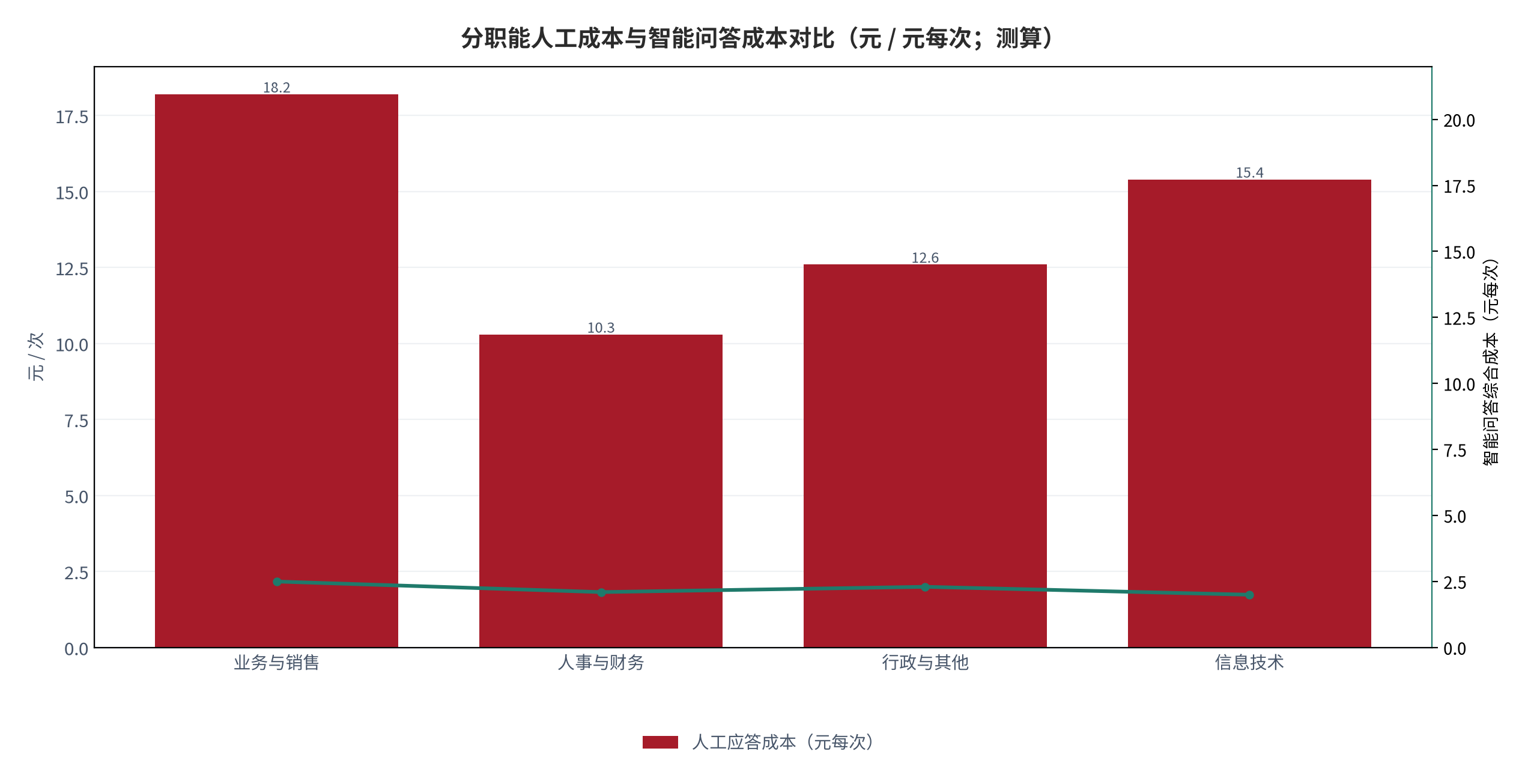 图 5：分职能人工成本与智能问答成本对比（元每次；测算）。柱状为人工应答成本，折线为智能问答综合成本。资料来源：测算，锚定 [2][10]