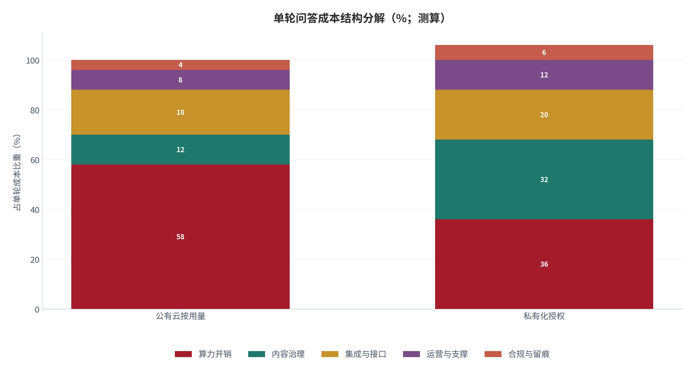 图 6：单轮问答成本结构分解（%；测算）。算力、内容治理、集成与运营四项占比。资料来源：测算，锚定 [6]