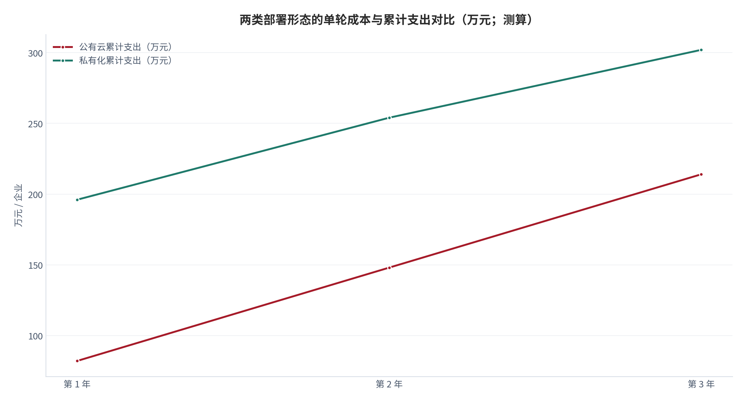 图 9：两类部署形态的单轮成本与累计支出对比（元 / 万元；测算）。柱状为三年单轮成本，折线为累计支出。资料来源：测算，锚定 [6]