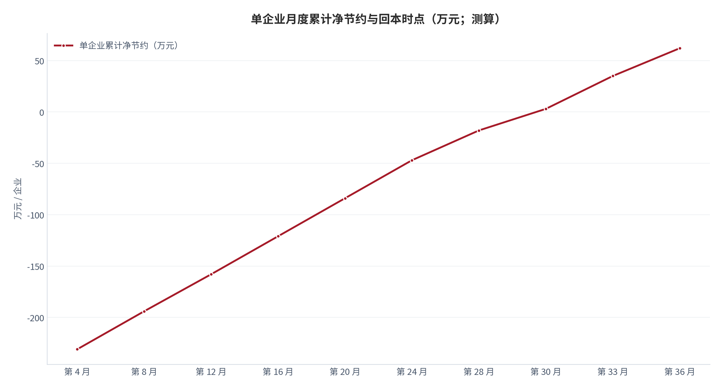 图 10:单企业月度累计净节约与回本时点(万元;测算)。横轴为部署后月数,纵轴为累计净节约。资料来源:测算