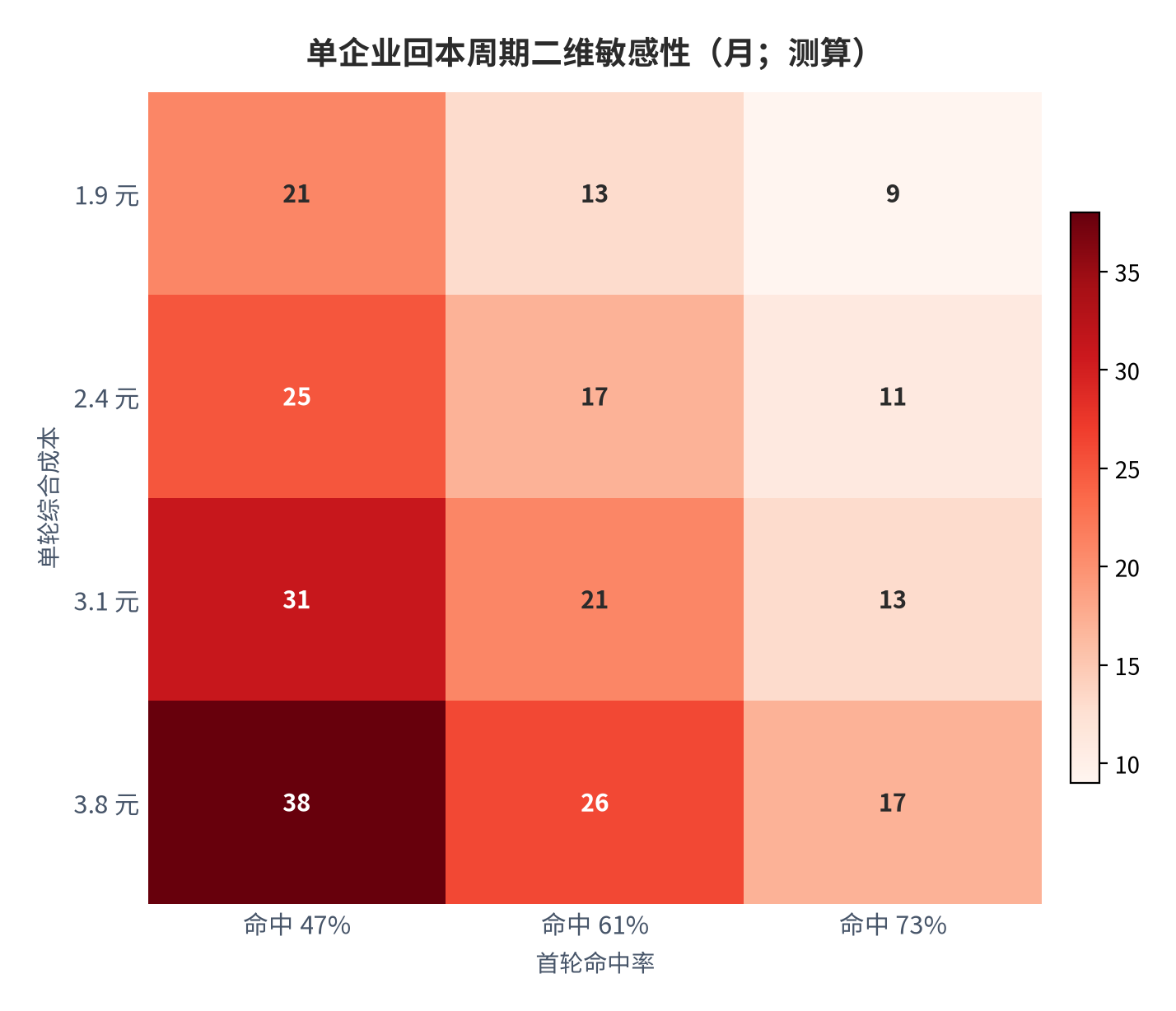 图 11:单企业回本周期二维敏感性(月;测算)。行变量为单轮成本、列变量为首轮命中率。资料来源:测算