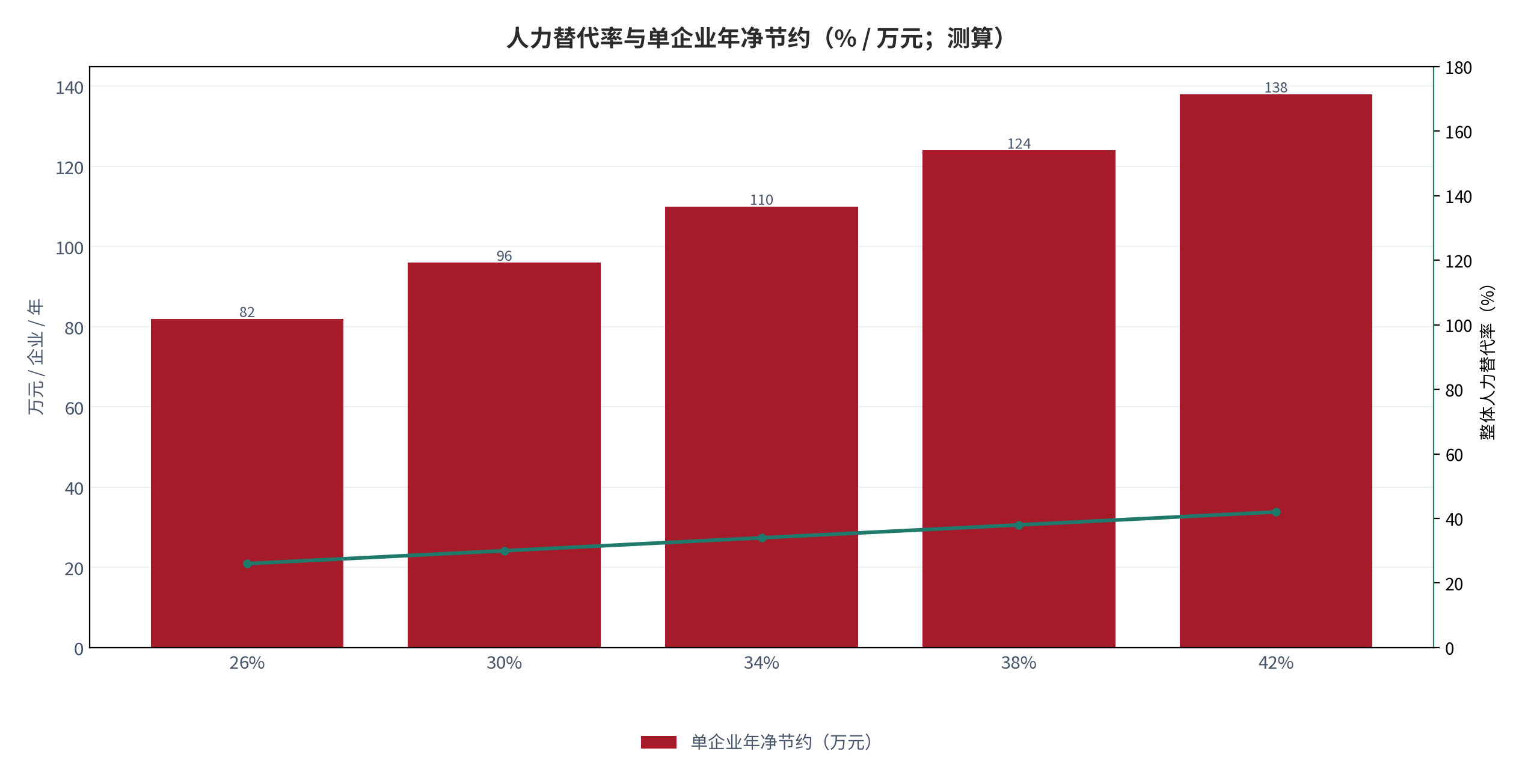 图 12:人力替代率与单企业年净节约(% / 万元;测算)。柱状为人力替代率,折线为年净节约。资料来源:测算