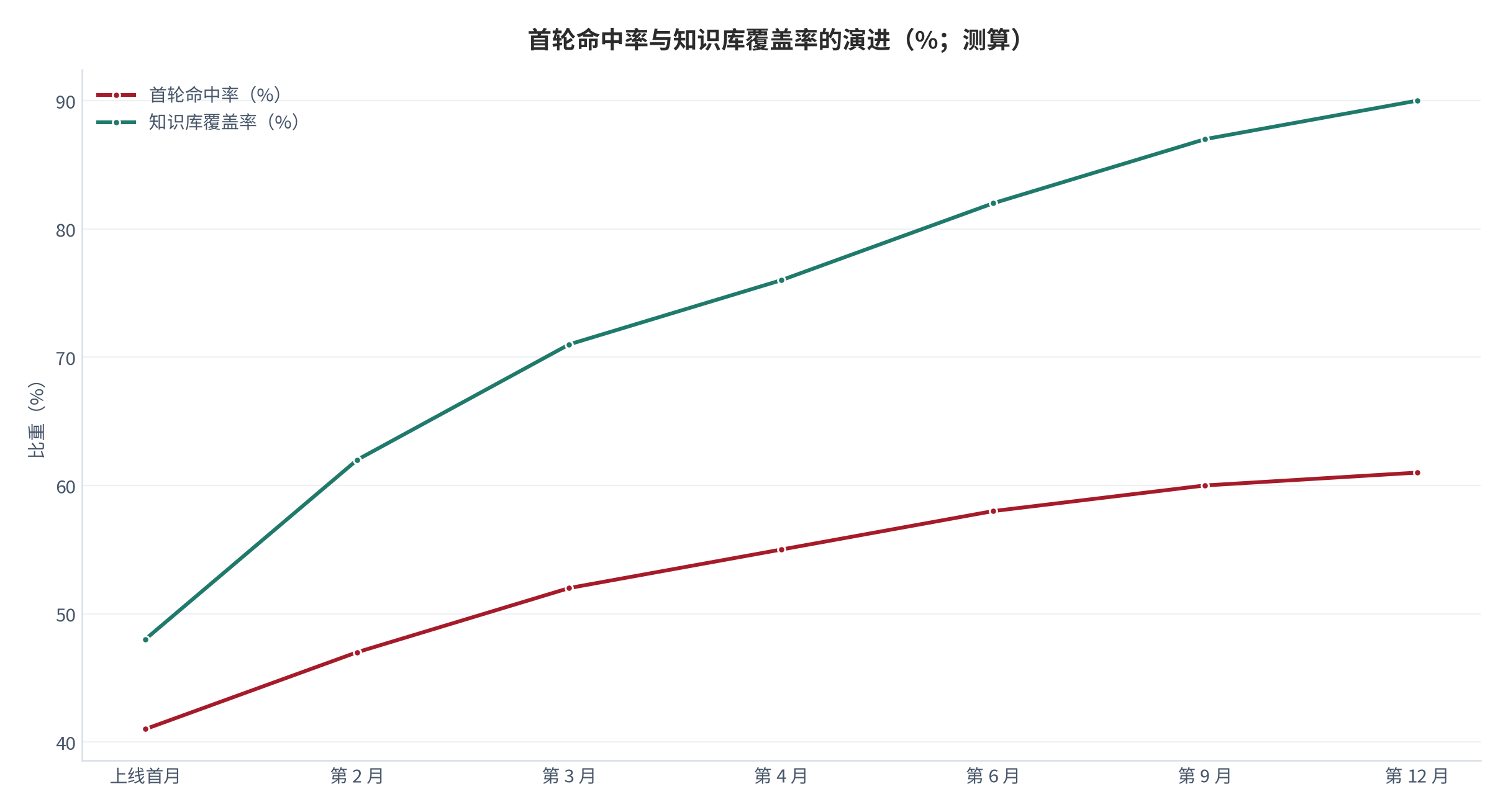 图 13：首轮命中率与知识库覆盖率的演进（%；测算）。折线为首轮命中率，柱状为知识库覆盖率。资料来源：测算，锚定 [3]