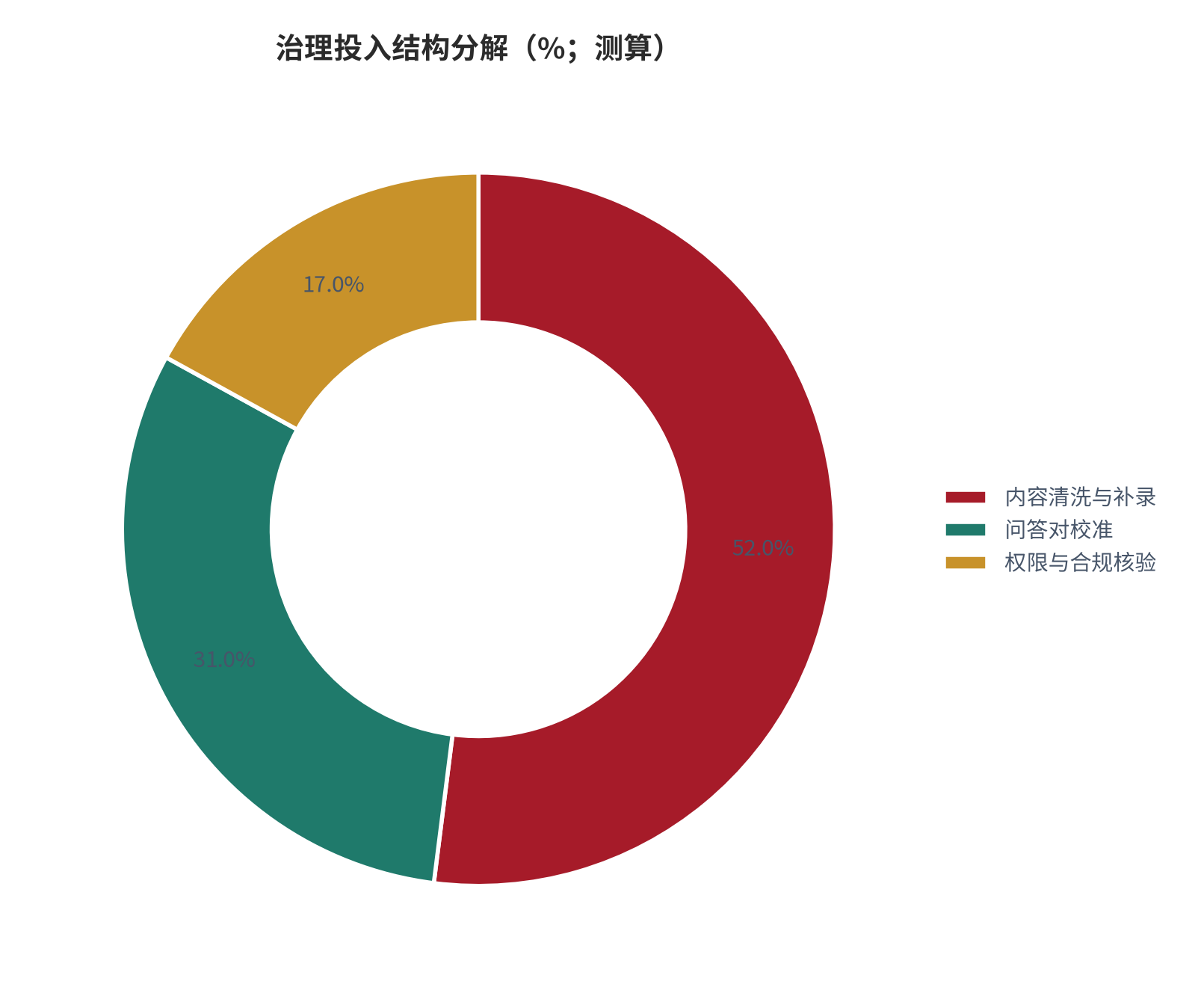 图 14：治理投入结构分解（%；测算）。内容清洗、对校与合规核验三项占比。资料来源：测算，锚定 [6]