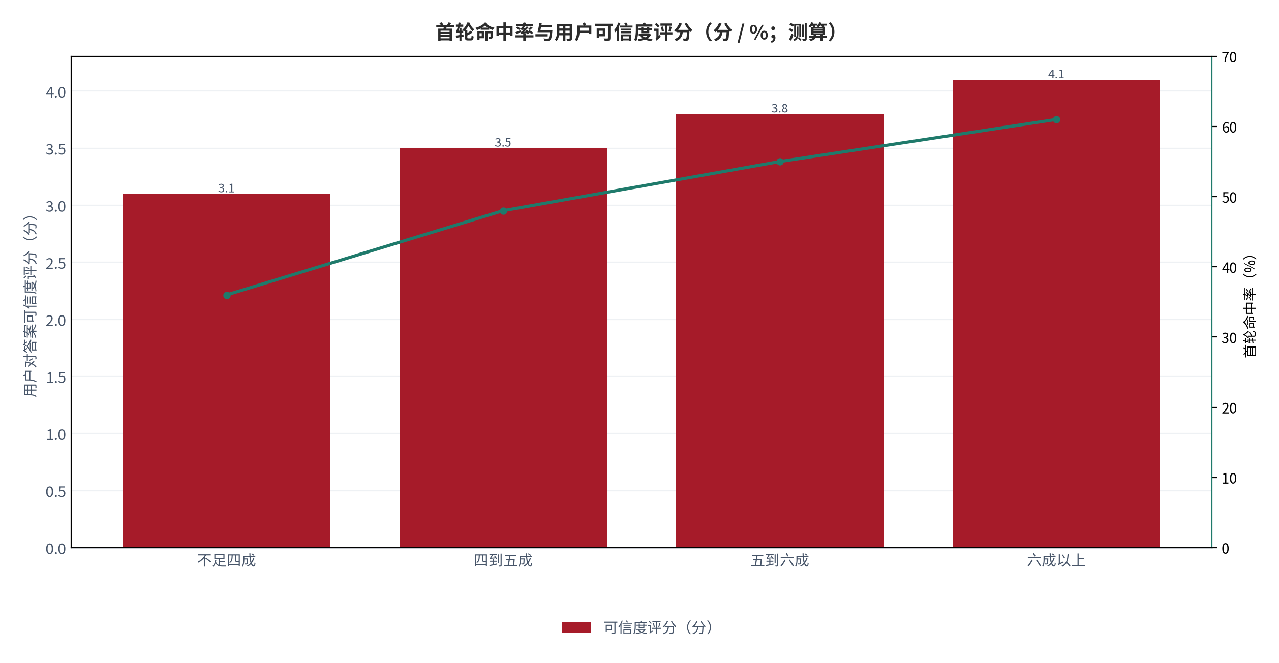 图 15：首轮命中率与用户可信度评分（% / 分；测算）。柱状为可信度评分，折线为首轮命中率。资料来源：测算，锚定 [7]