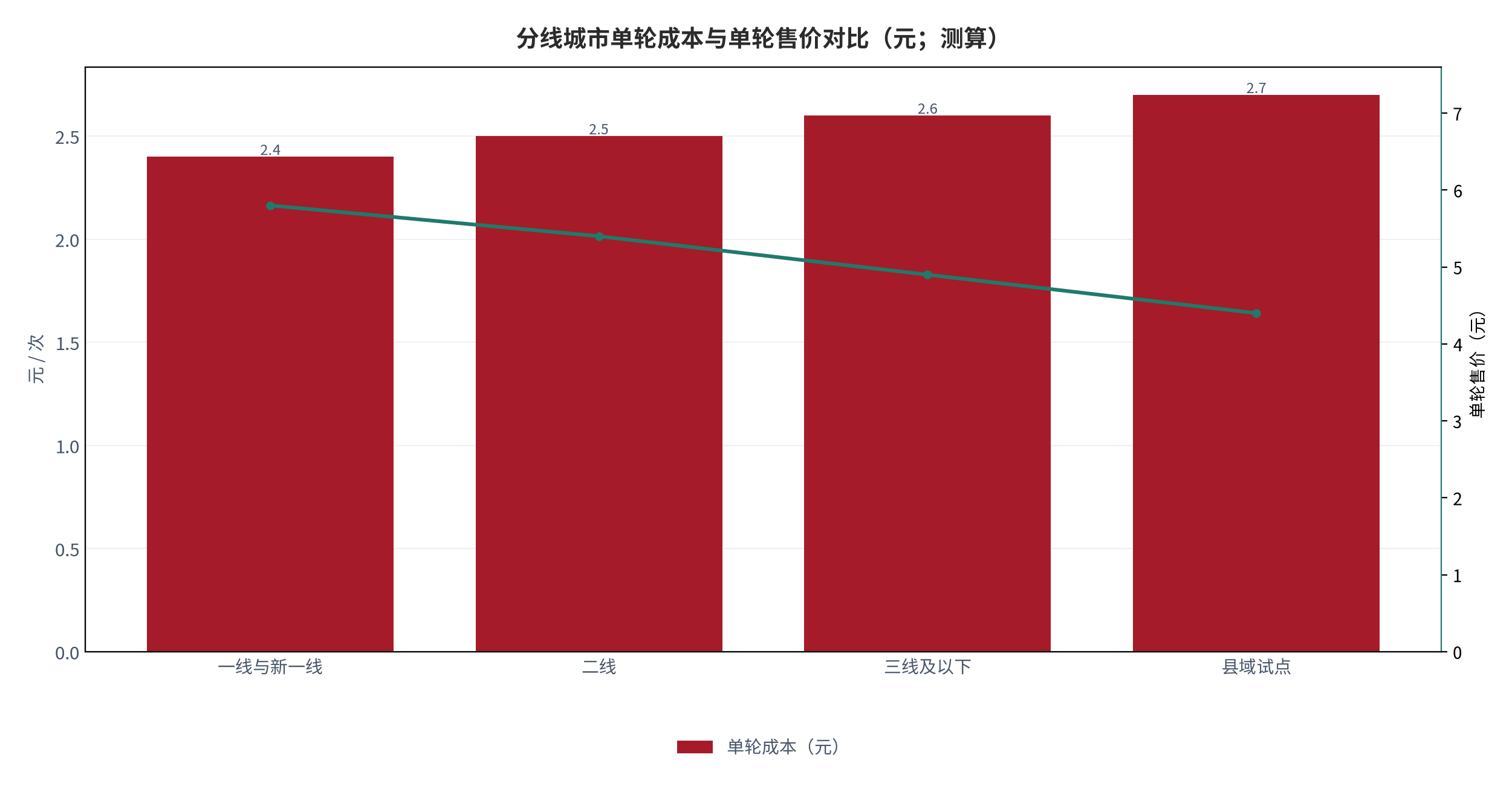 图 17:分线城市单轮成本与单轮售价对比(元;测算)。柱状为单轮成本,折线为单轮售价。资料来源:测算