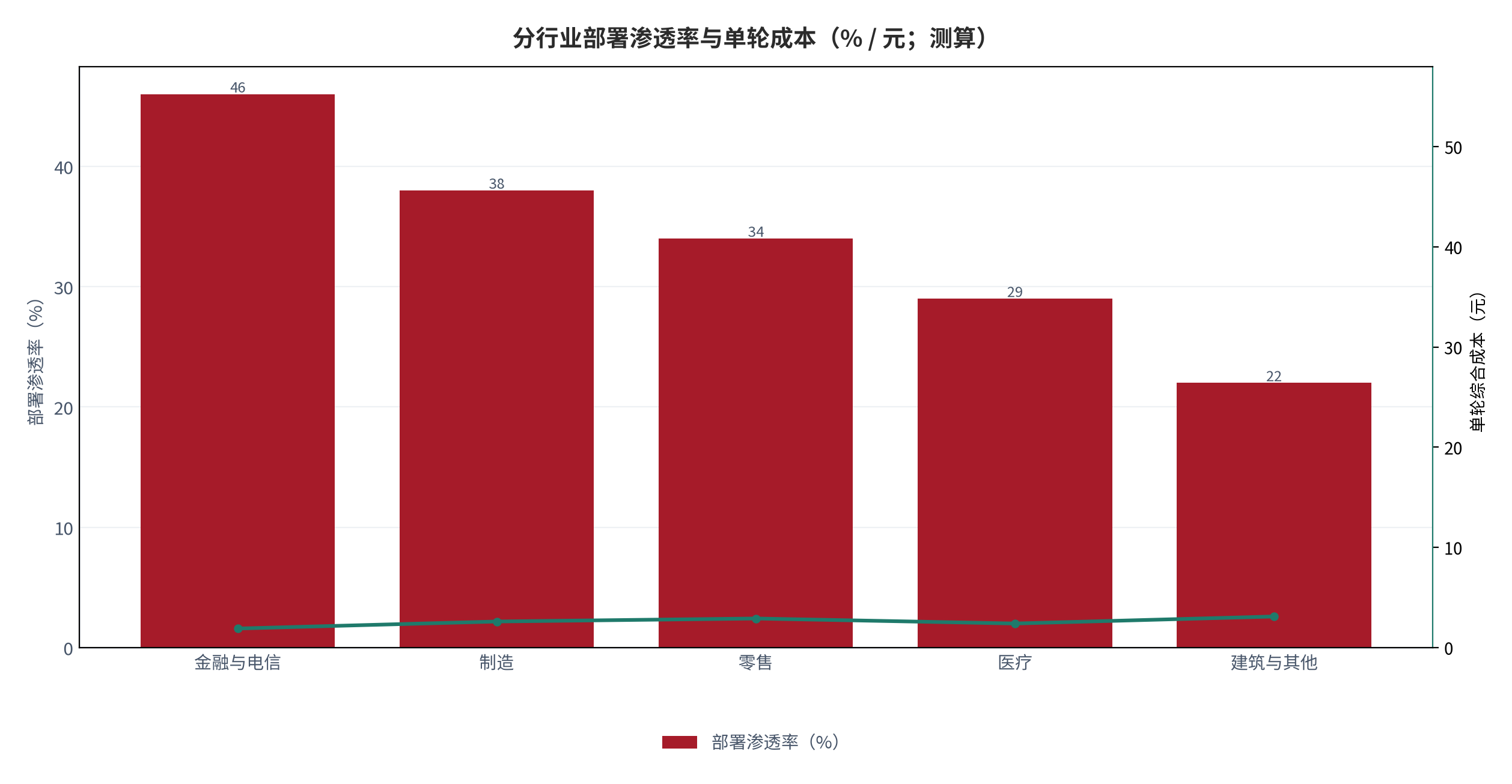 图 18：分行业部署渗透率与单轮成本（% / 元；测算）。柱状为部署渗透率，折线为单轮成本。资料来源：测算，锚定 [11]