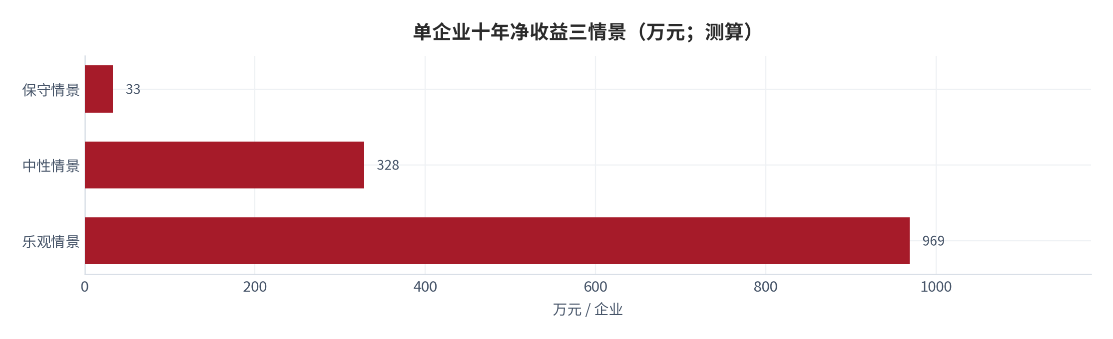 图 19:单企业十年净收益三情景(万元;测算)。保守约 33 万元、中性约 328 万元、乐观约 969 万元。资料来源:测算