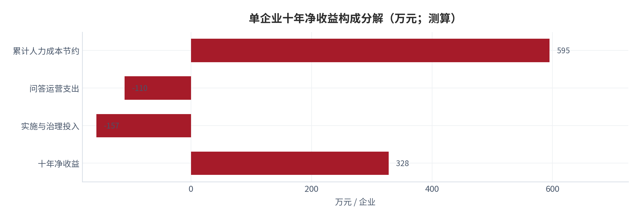 图 20:单企业十年净收益构成分解(万元;测算)。按累计人力节约、问答运营支出与实施投入三项拆解。资料来源:测算