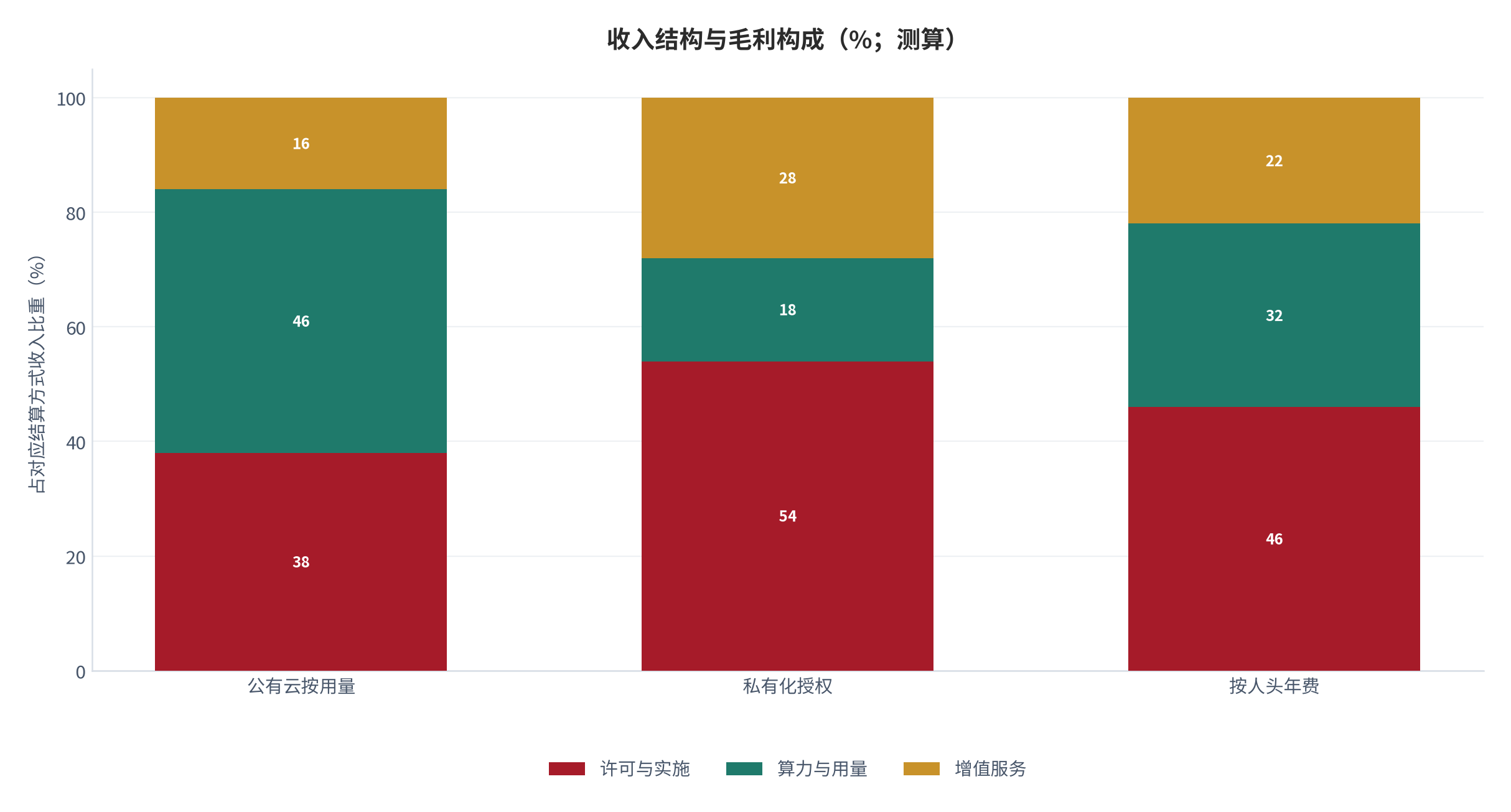 图 21：收入结构与毛利构成（%；测算）。许可实施、算力用量与增值服务三项占比。资料来源：测算，锚定 [6]